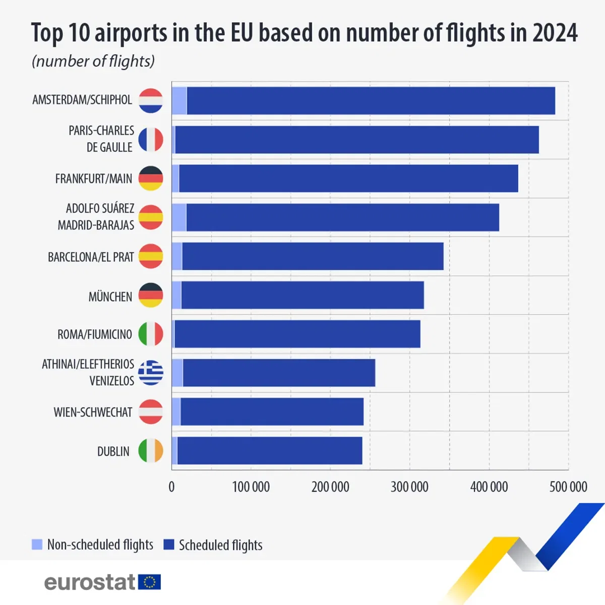 The top 10 airports in the EU based on number of flights