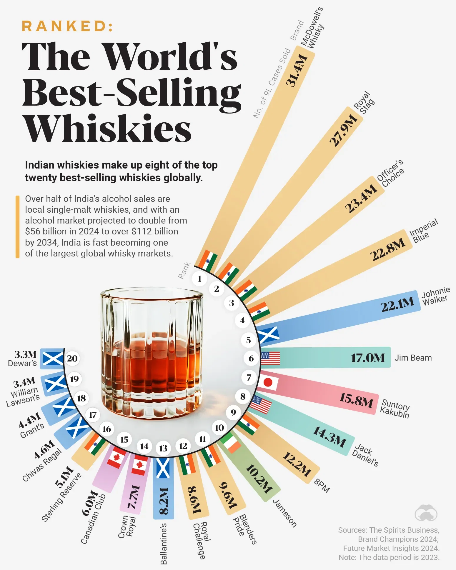 Ranked: The World’s Best-Selling Whiskies