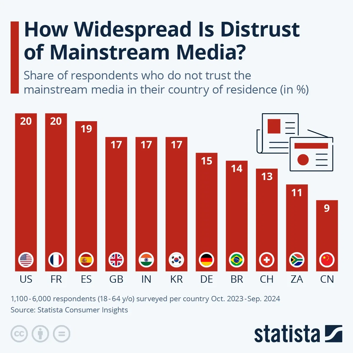 How Widespread Is Distrust of Mainstream Media?