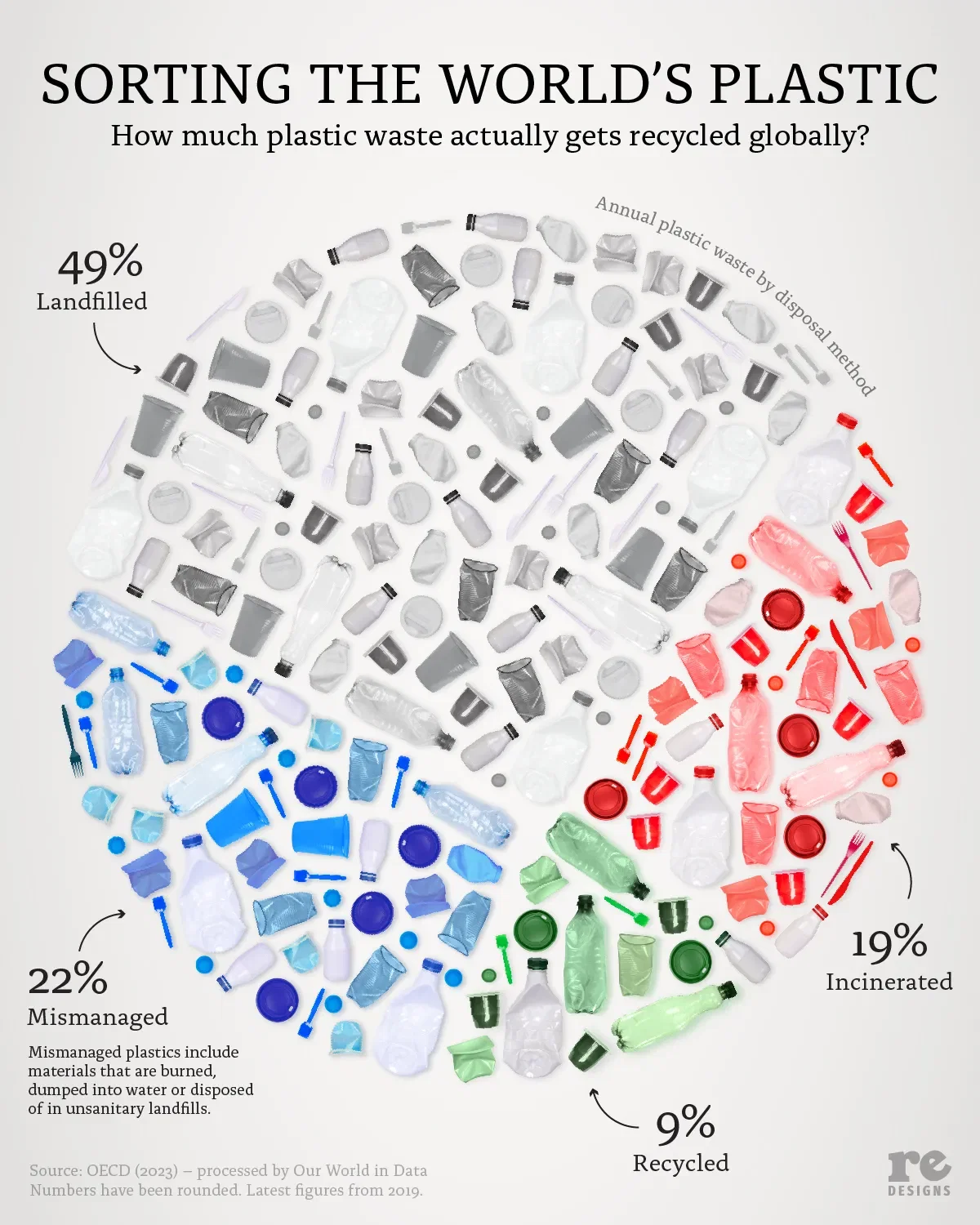 How much plastic waste actually gets recycled globally?