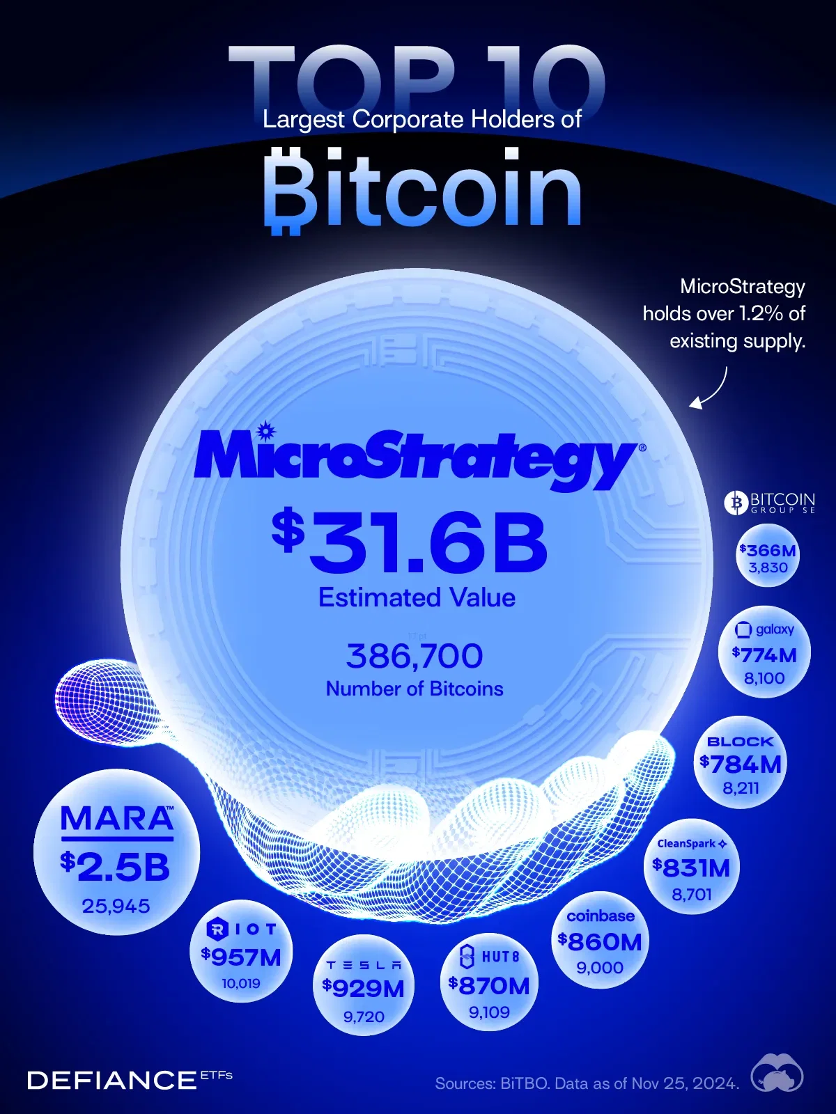 Top 10 Largest Corporate Holders of Bitcoin