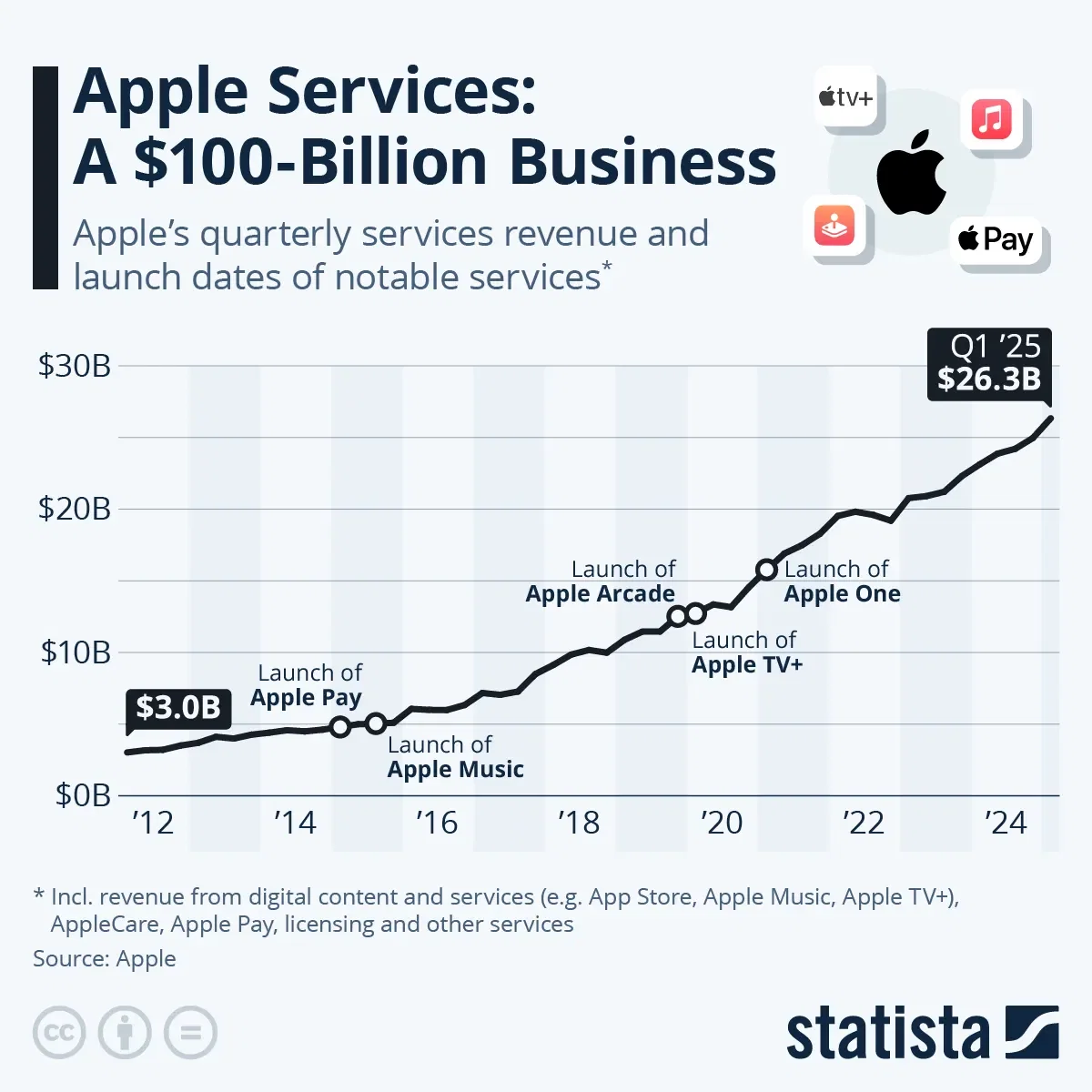 Apple Services: A $100-Billion Business