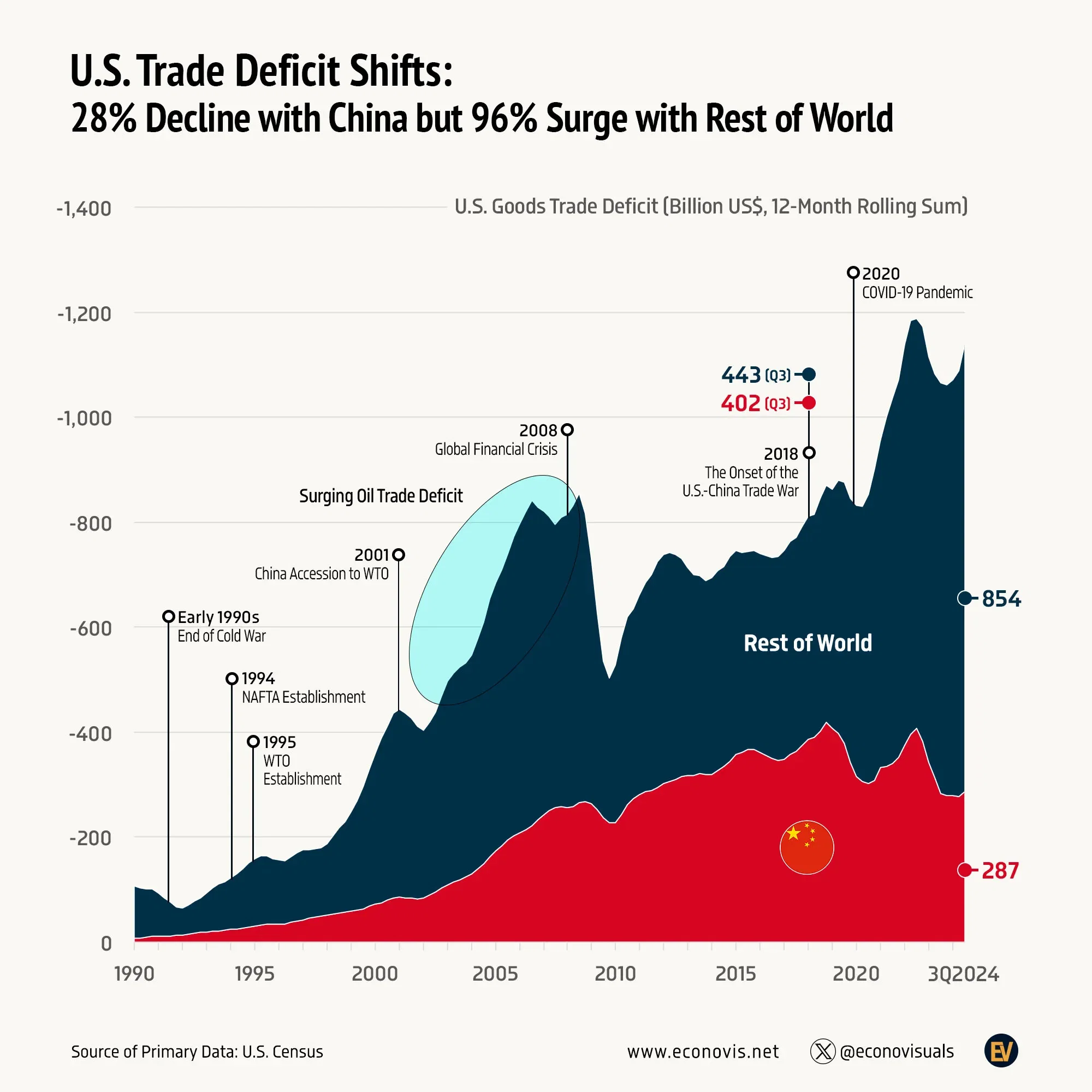 📈 U.S. Trade Deficit Shifts: 28% Decline with China but 96% Surge with Rest of World