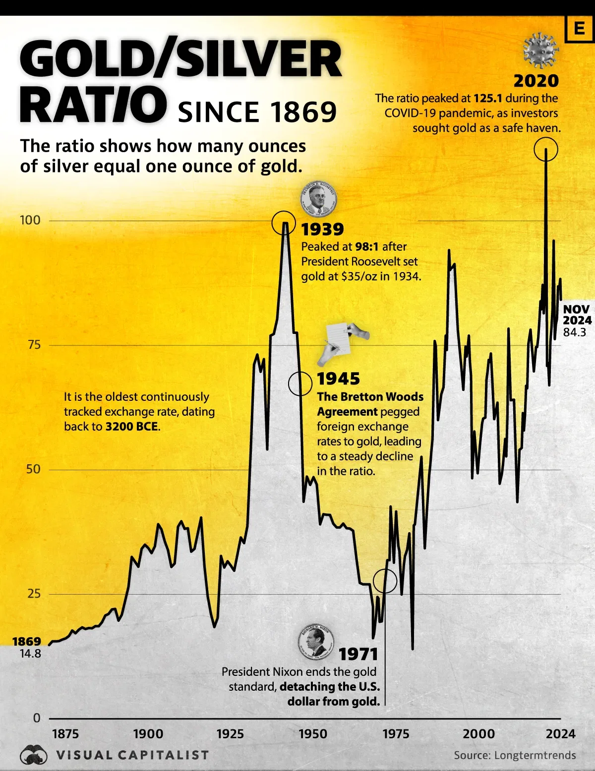 Visualizing the Gold-to-Silver Ratio Since 1869