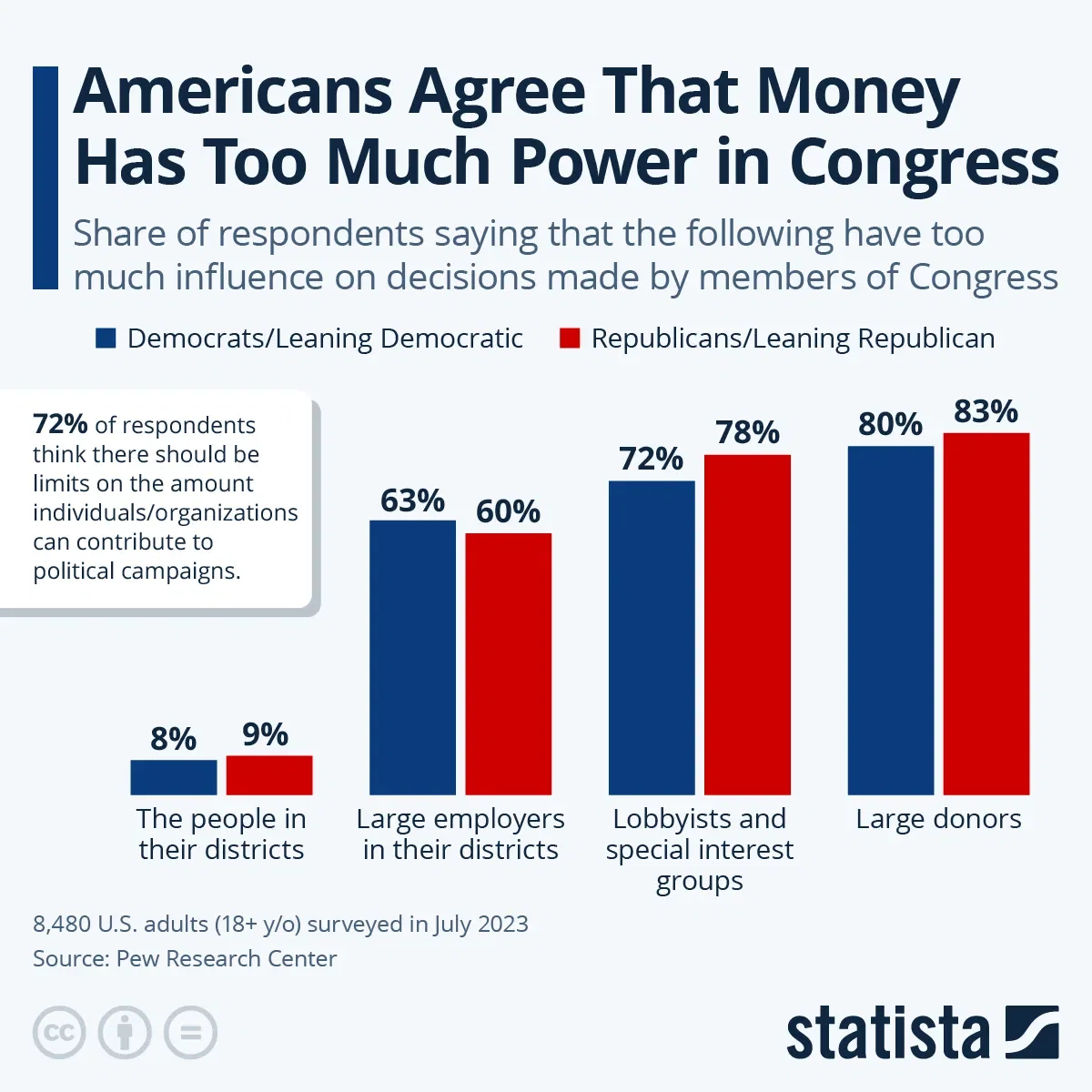 Americans Agree That Money Has Too Much Power in Congress