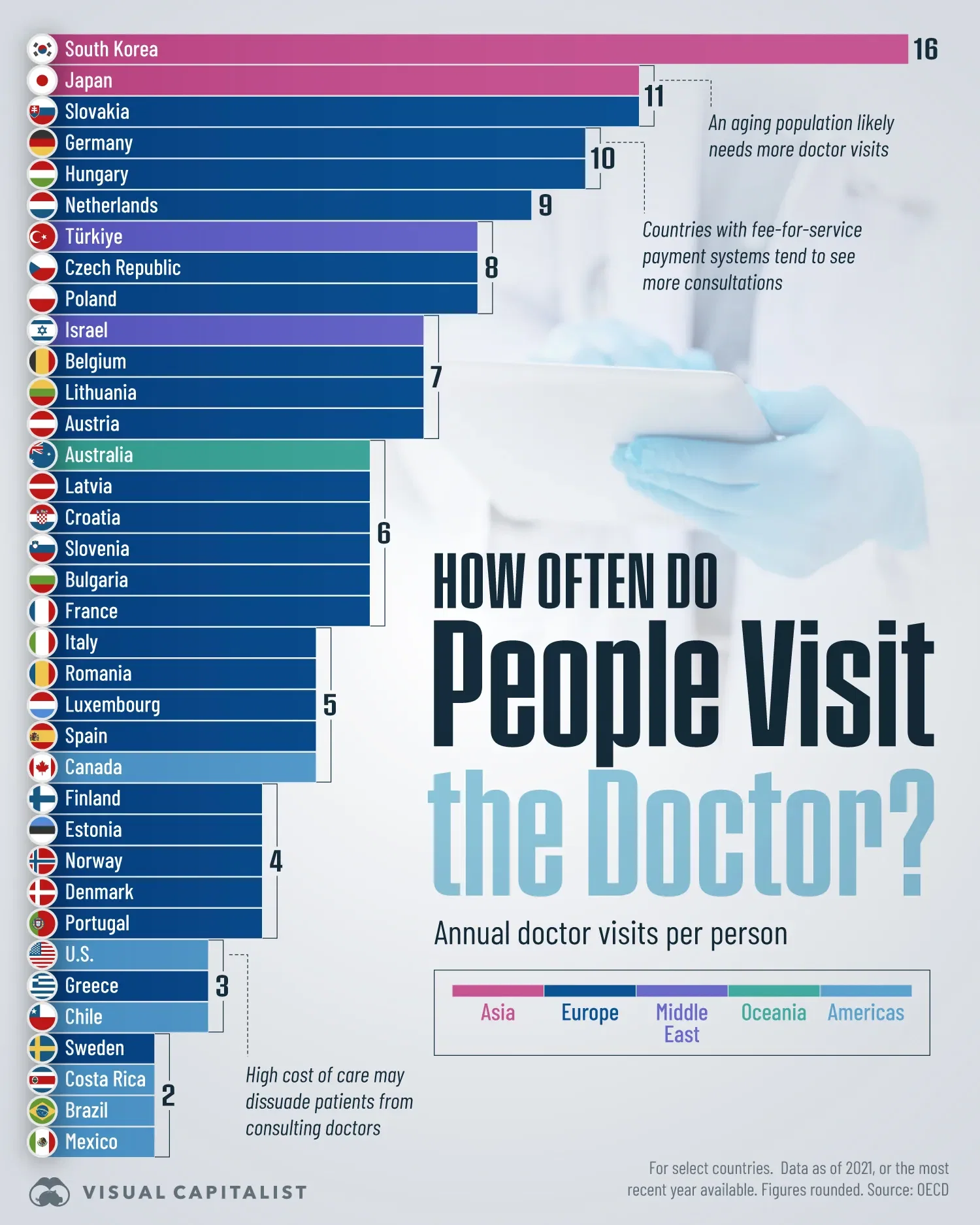 👩‍⚕️ Compared to Everyone Else, Americans Rarely Go to the Doctor