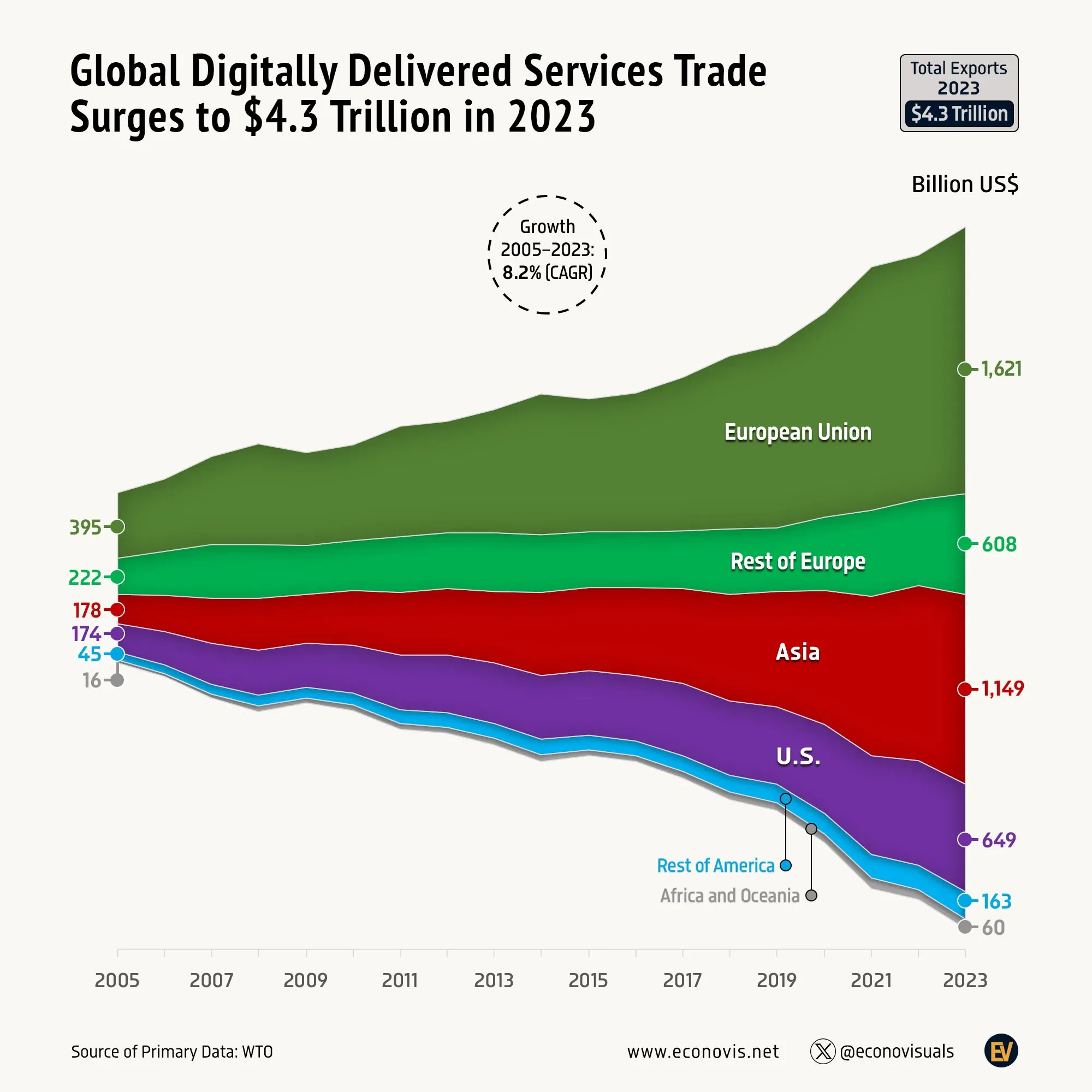 📈 Global Digitally Delivered Services Trade Surges to $4.3 Trillion in 2023