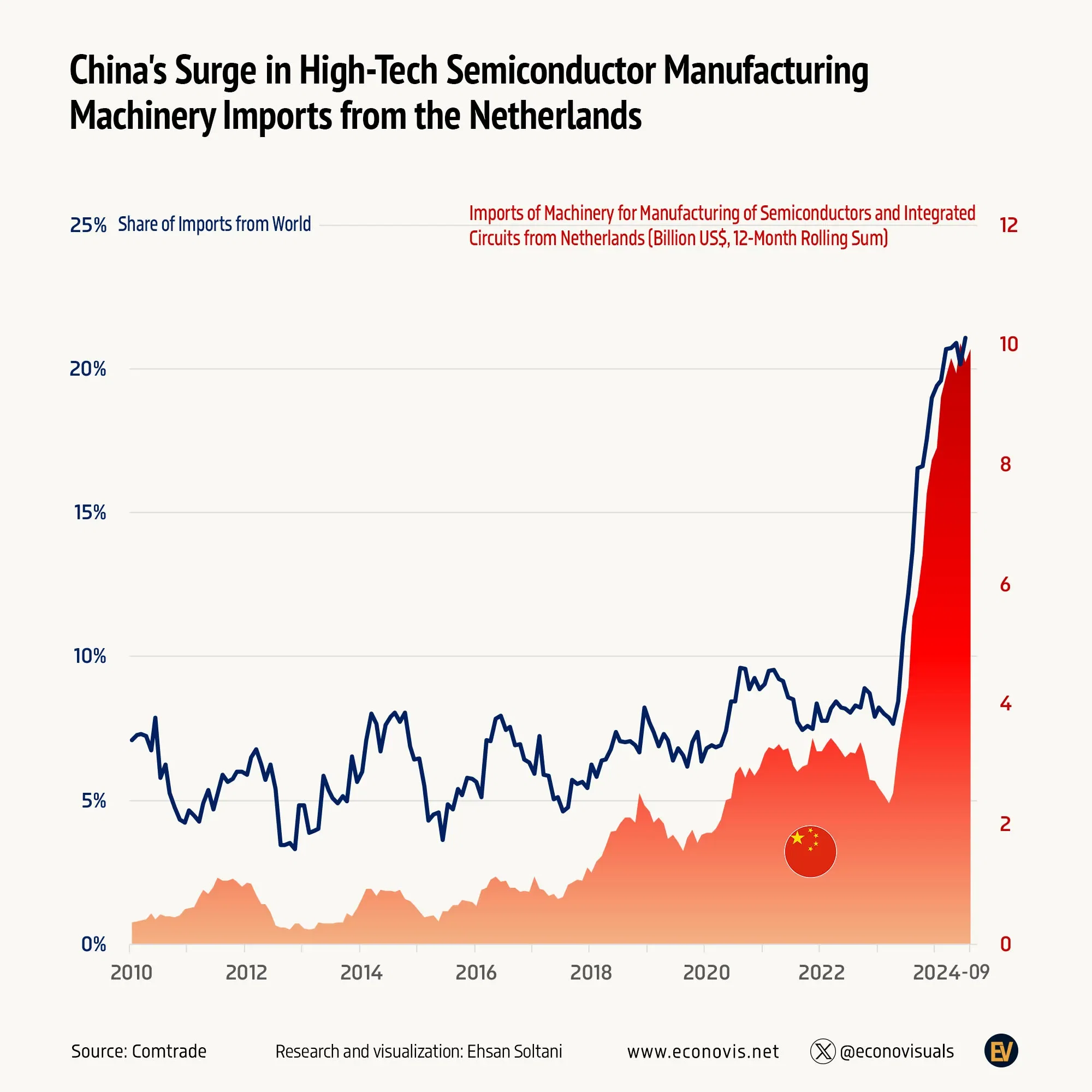 📈 China's Surge in High-Tech Semiconductor Manufacturing Machinery Imports from the Netherlands