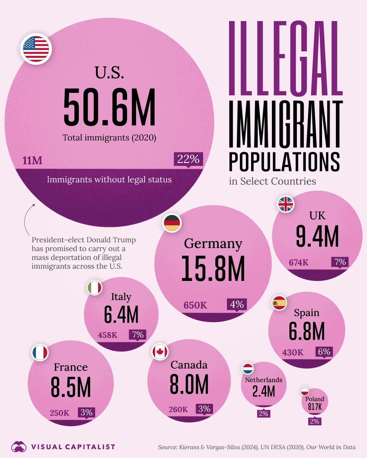 Share of Illegal Immigrants Across 9 Developed Countries