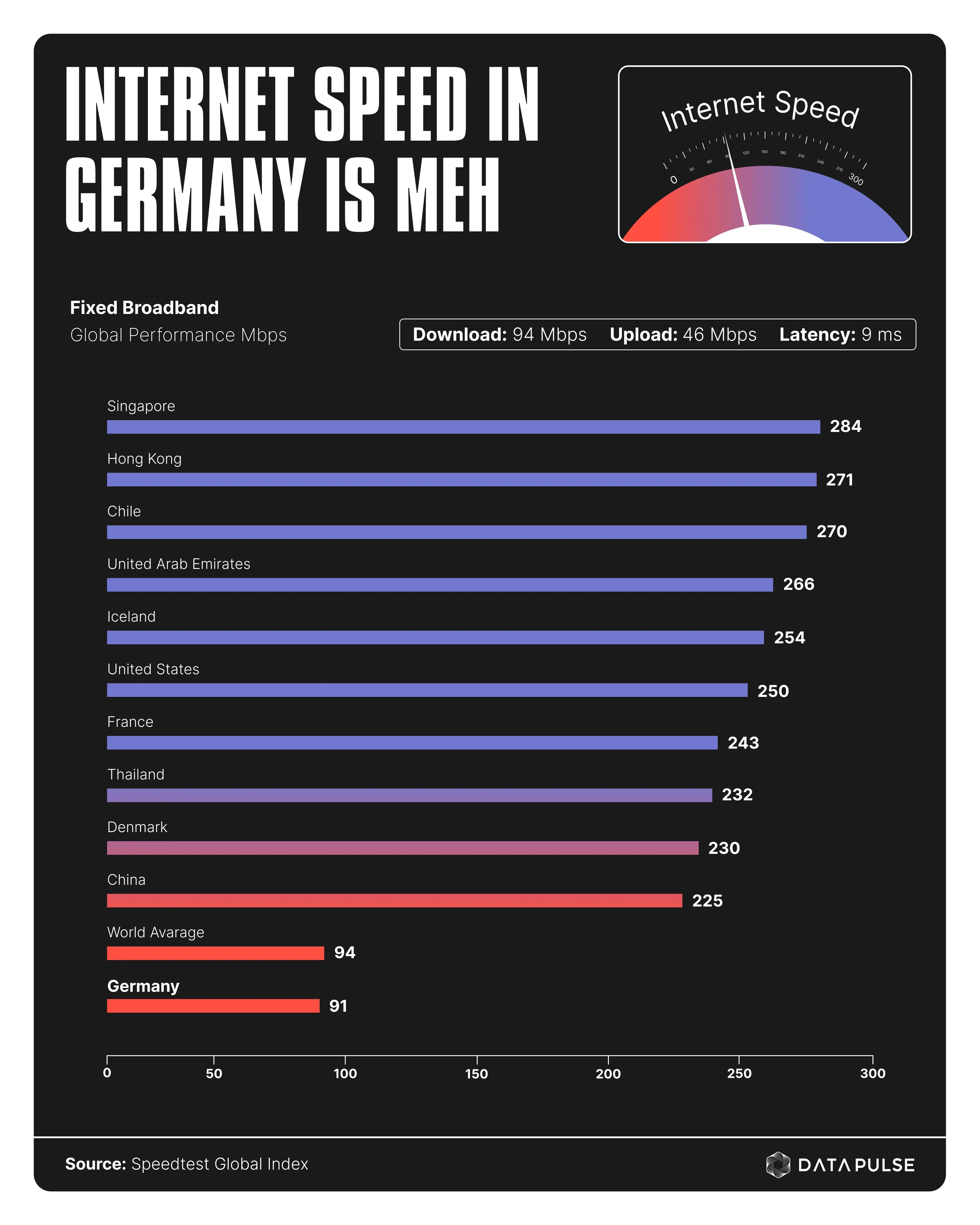 Germany’s Internet Speed is meh