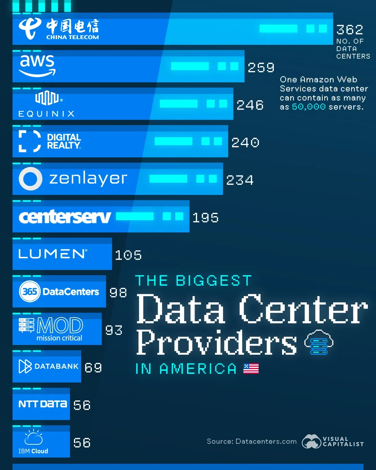 The Biggest Data Center Providers in America 🏢