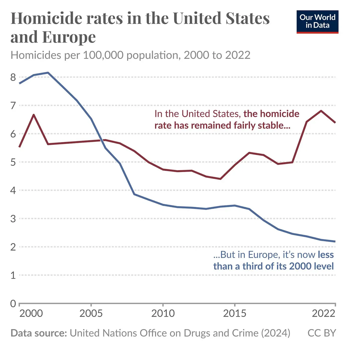 Homicide rates dropped sharply in Europe but barely changed in the U.S.