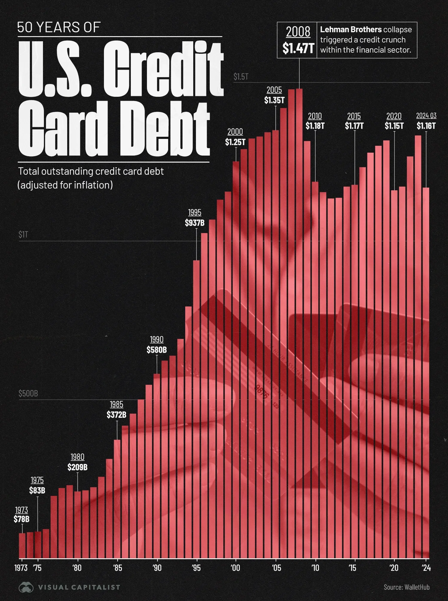 U.S. Credit Card Debt is Still Lower Than 2008 Levels 💳