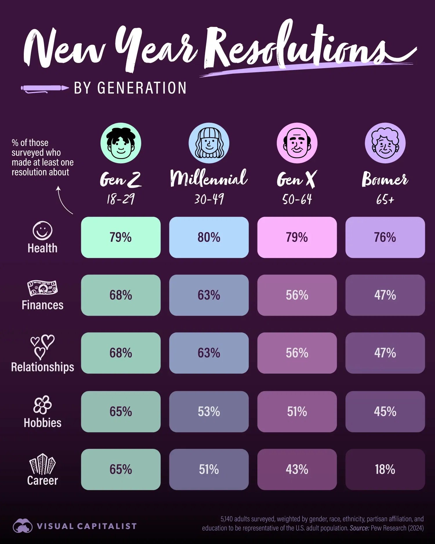 🥳 This is How Age Impacts New Year Resolutions