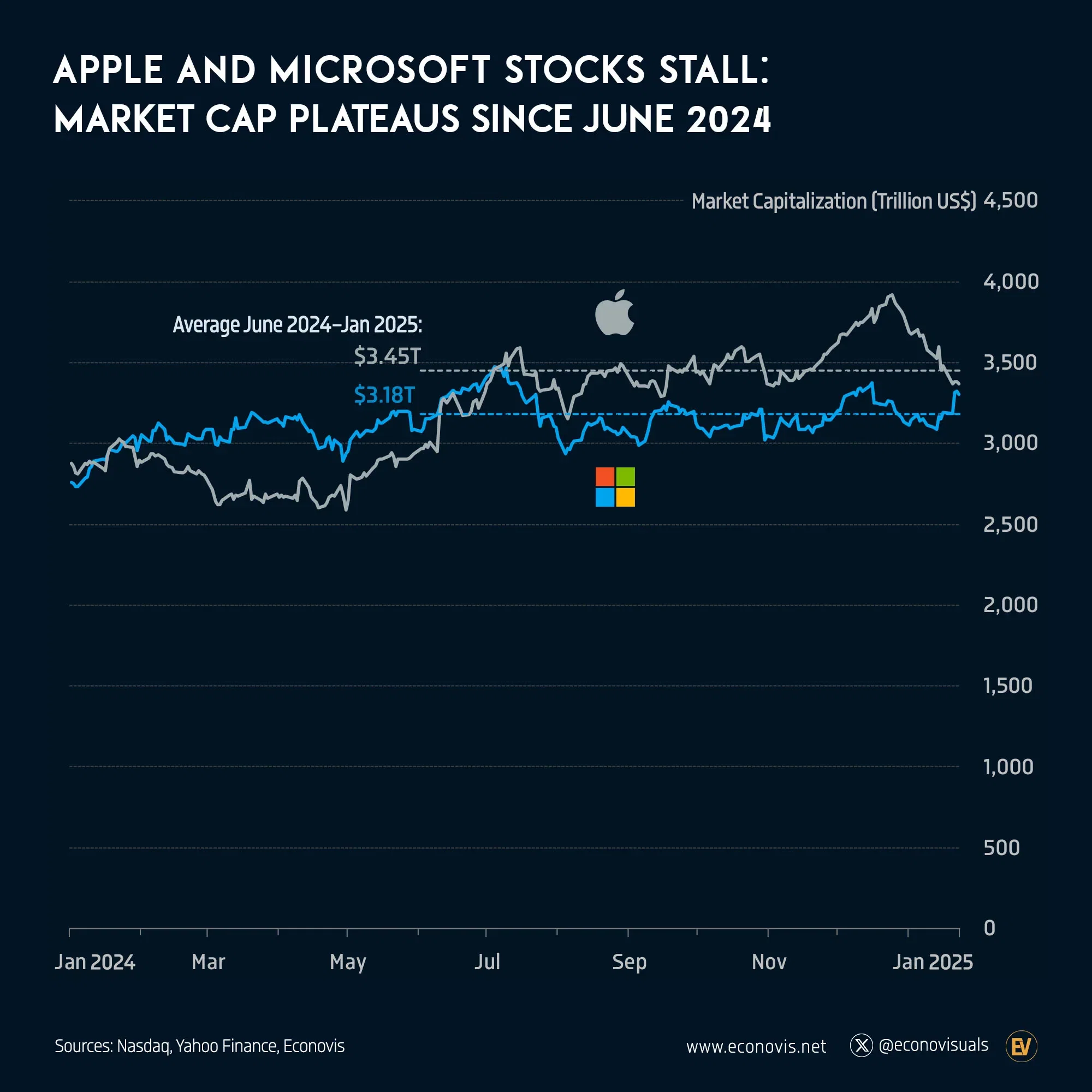 📈 Apple and Microsoft Market Caps Flatline: Minimal Momentum Since June 2024