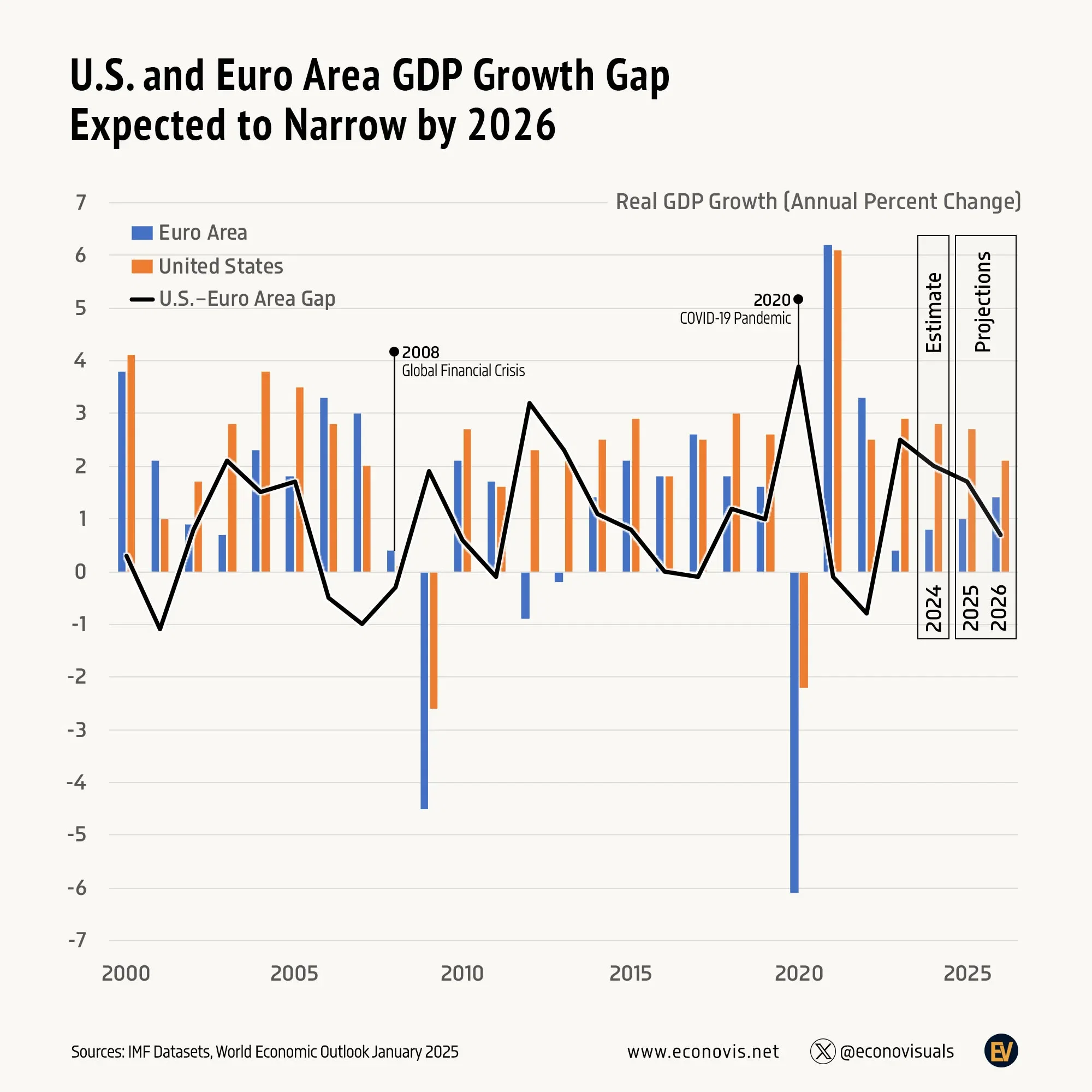 📈 U.S. and Euro Area GDP Growth Gap Expected to Narrow by 2026