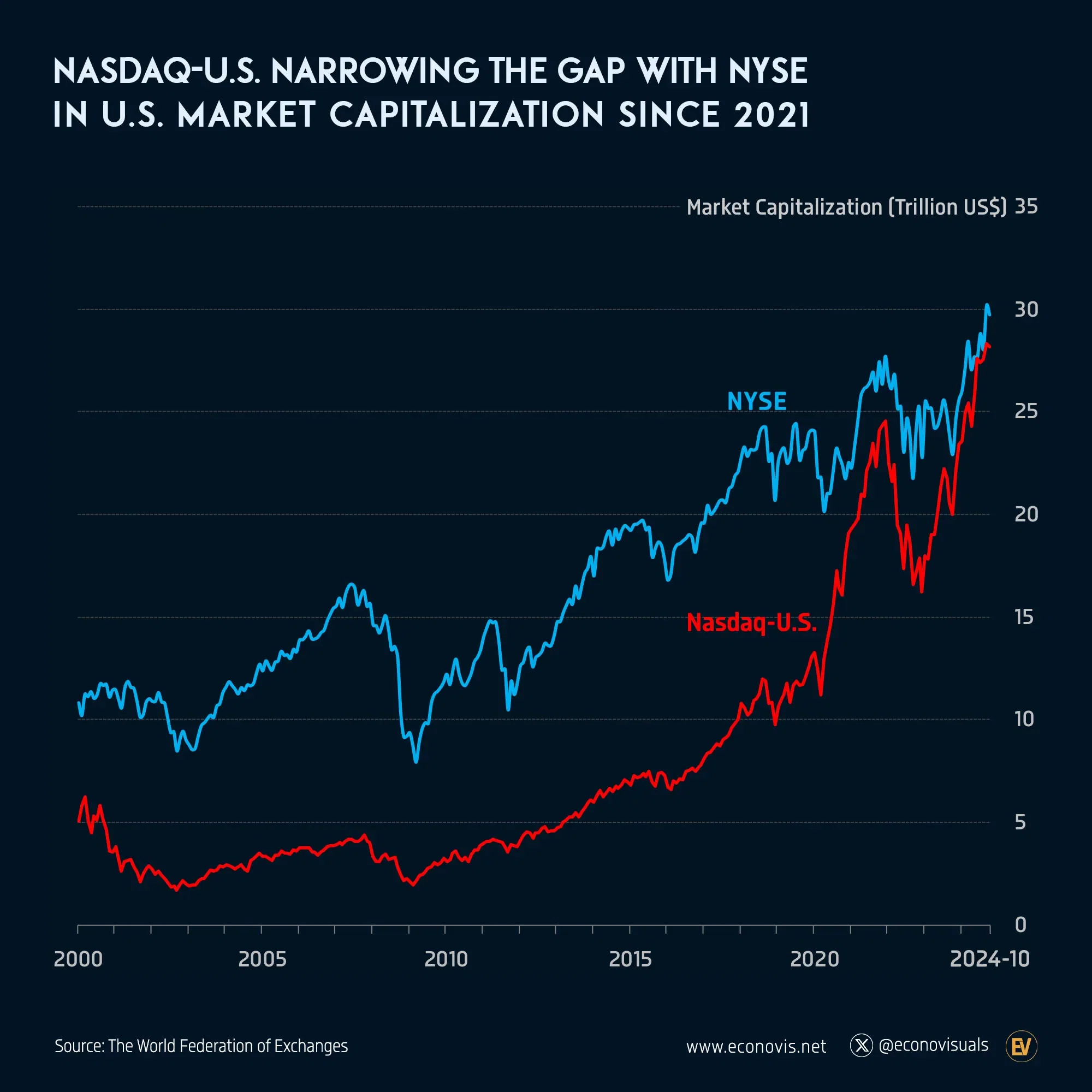 📈 Nasdaq Narrowing the Gap with NYSE in U.S. Market Capitalization Since 2021