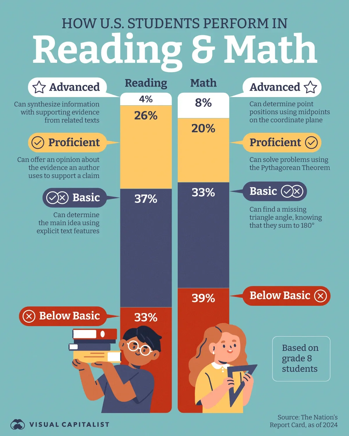 How U.S. Students Perform in Reading and Math