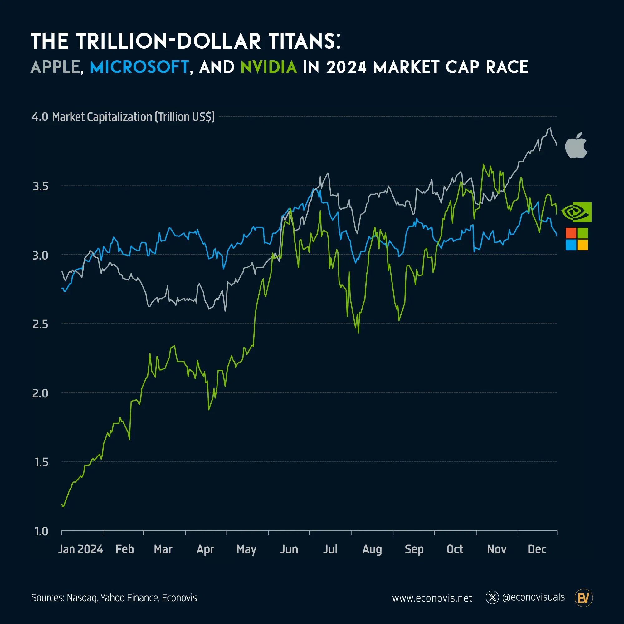 📈 The Trillion-Dollar Titans: Apple, Microsoft, and Nvidia in 2024’s Market Cap Race