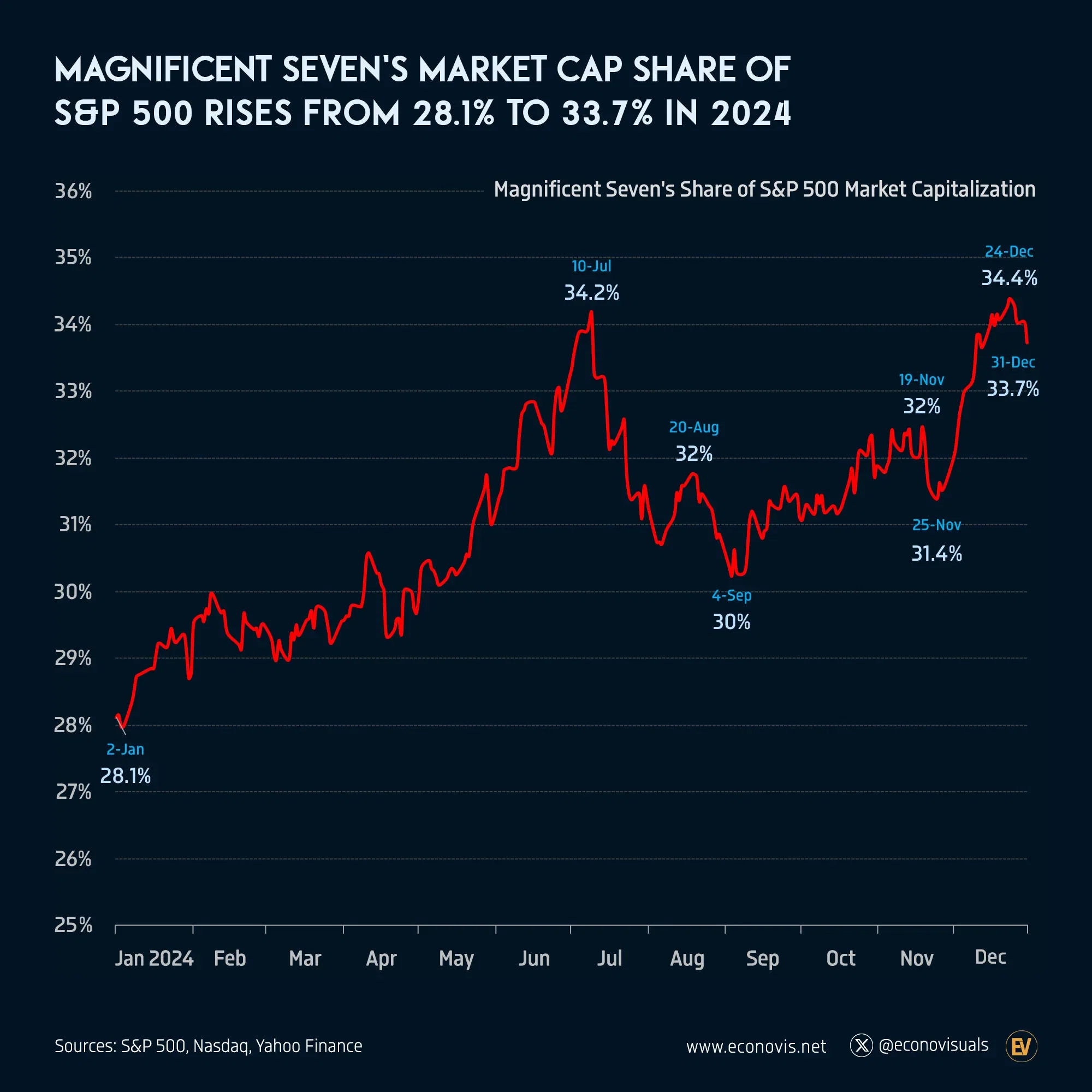 📈 Magnificent Seven's Market Capitalization Share of S&P 500 Rises from 28.1% to 33.7% in 2024