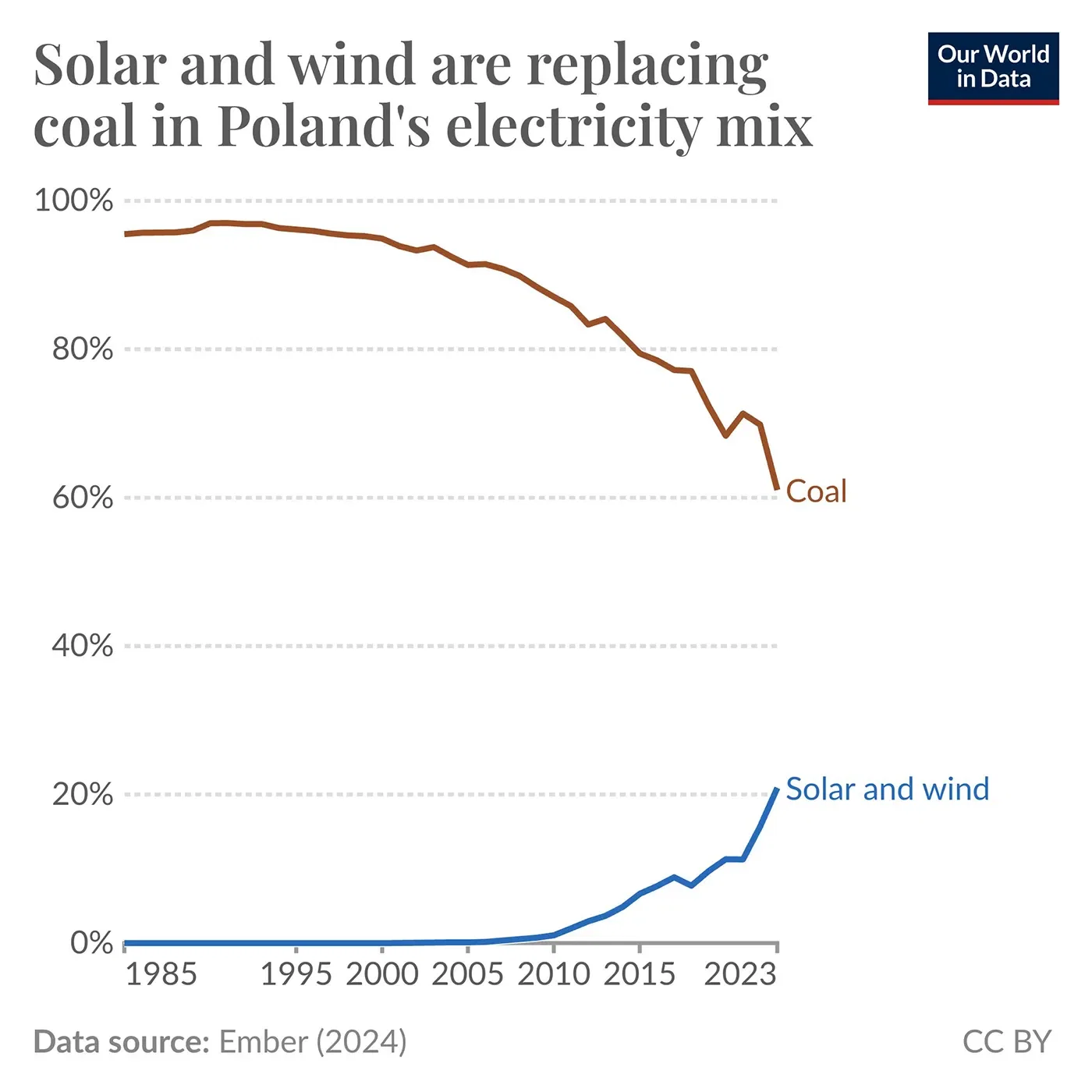 Solar and wind are replacing coal in Poland's electricity mix