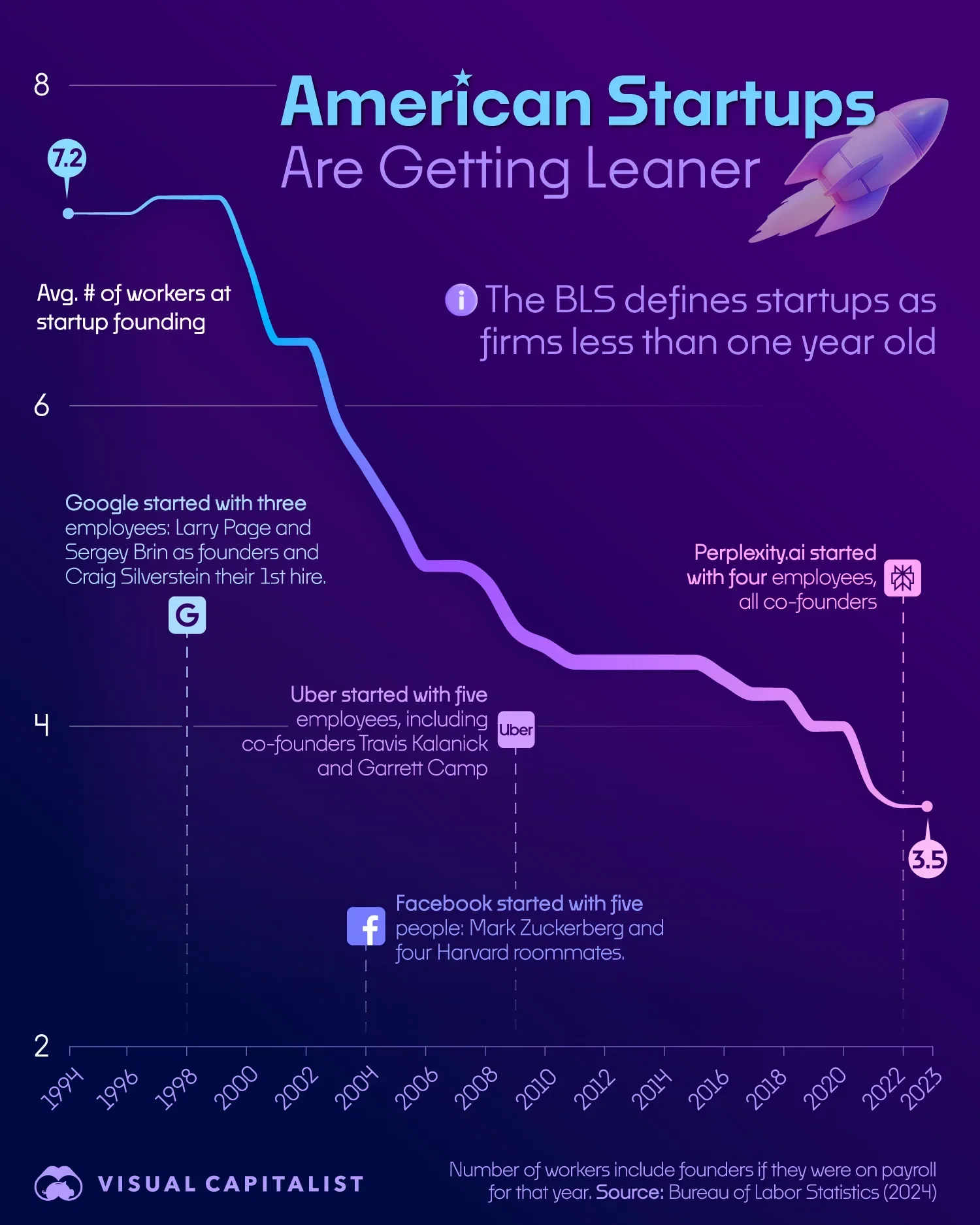 💼 American Startups Are Running Leaner Today, Compared to the 1990s