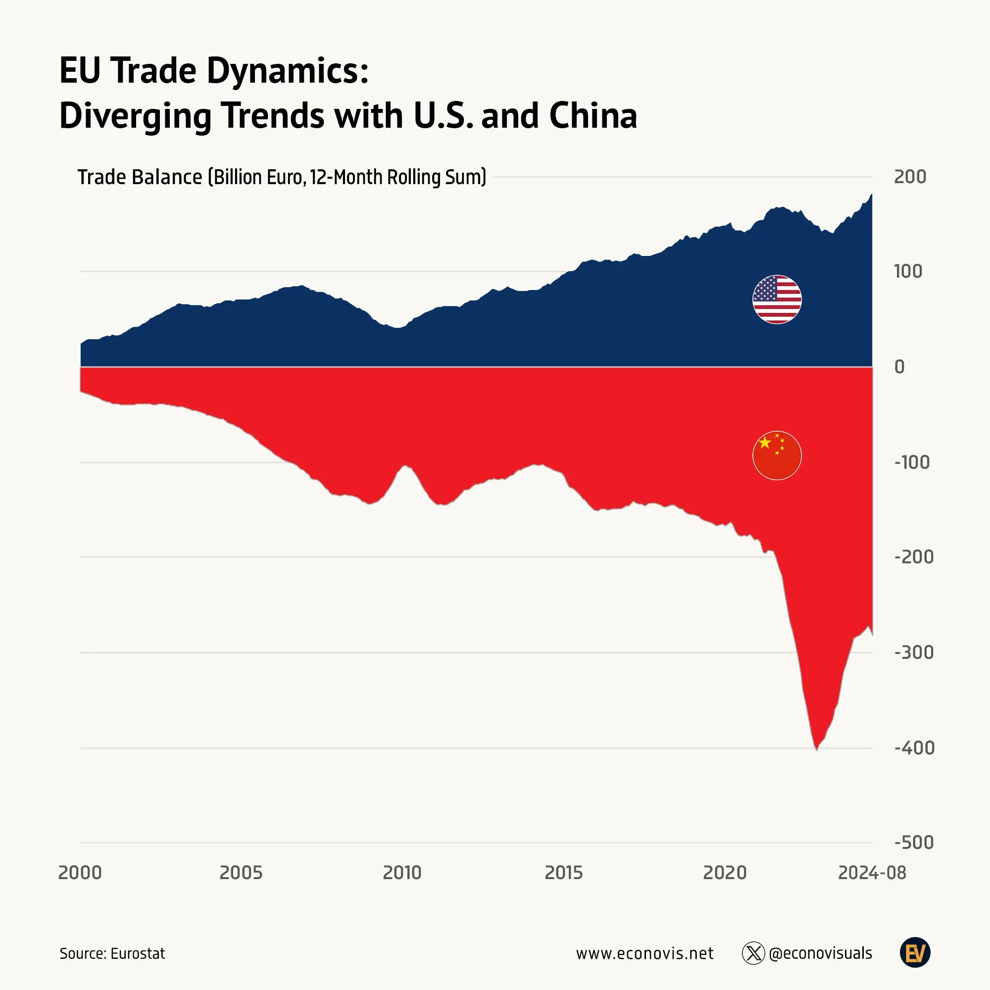 📈 EU Trade Surplus with the U.S. vs. Trade Deficit with China