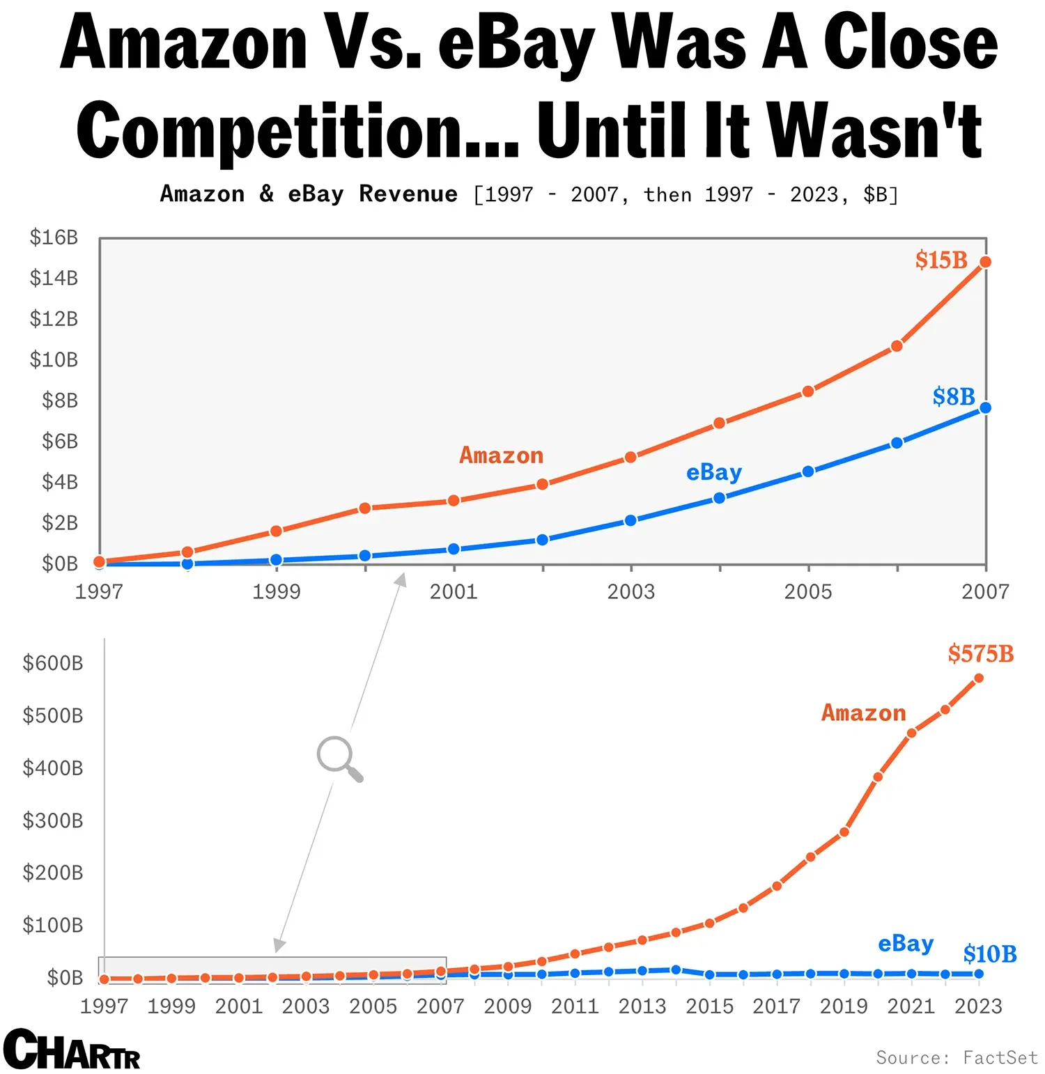 eBay battled tech giants for years. Now it’s getting a lift from Facebook Marketplace