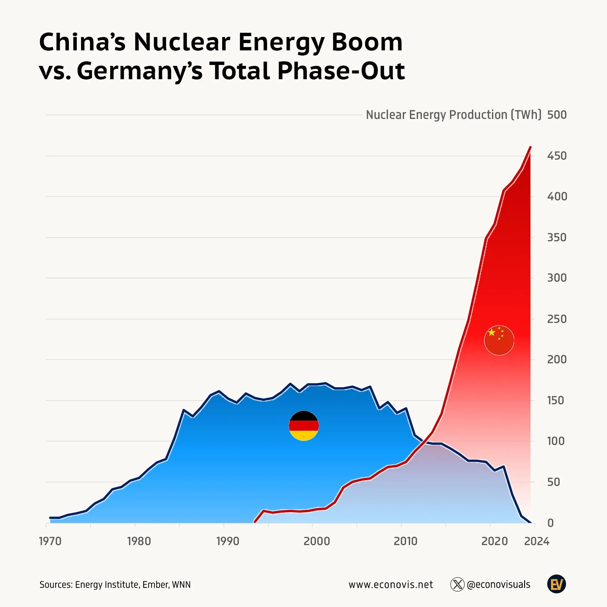 📈 China’s Nuclear Energy Boom vs. Germany’s Total Phase-Out