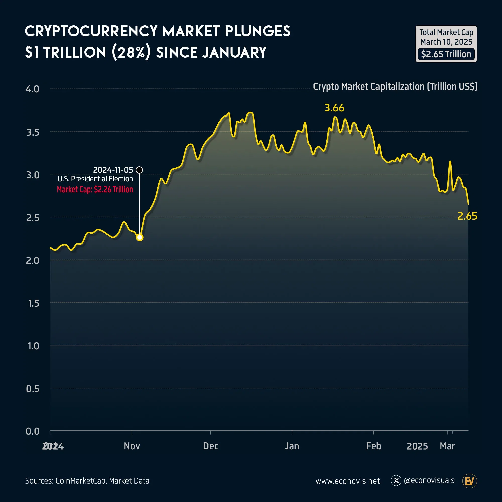 📈 Cryptocurrency Market Plunges $1 Trillion (28%) Since January