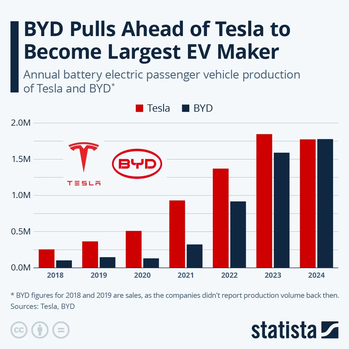 BYD Pulls Ahead of Tesla to Become Largest EV Maker