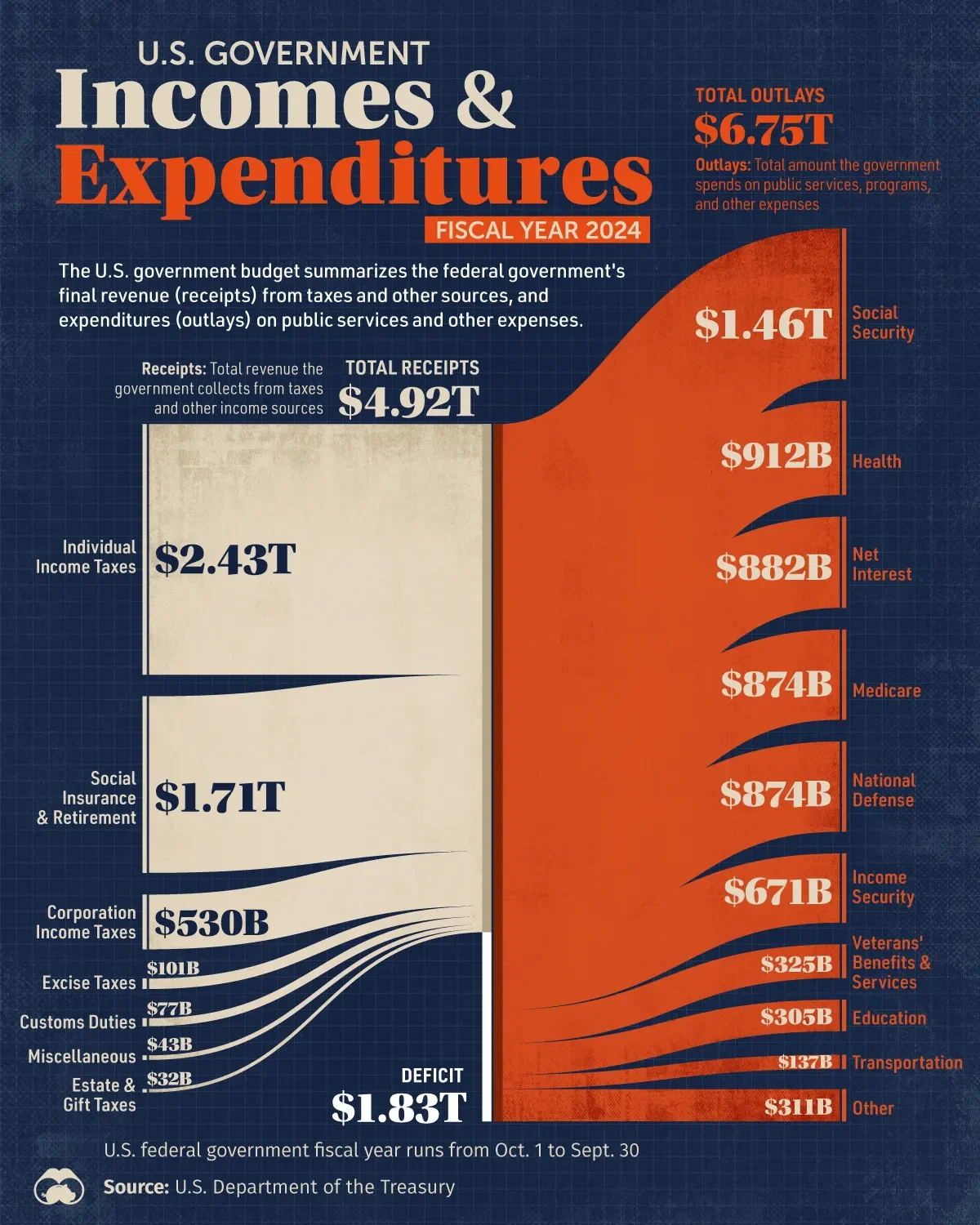 Breaking Down The U.S. Government's 2024 Fiscal Year 💵