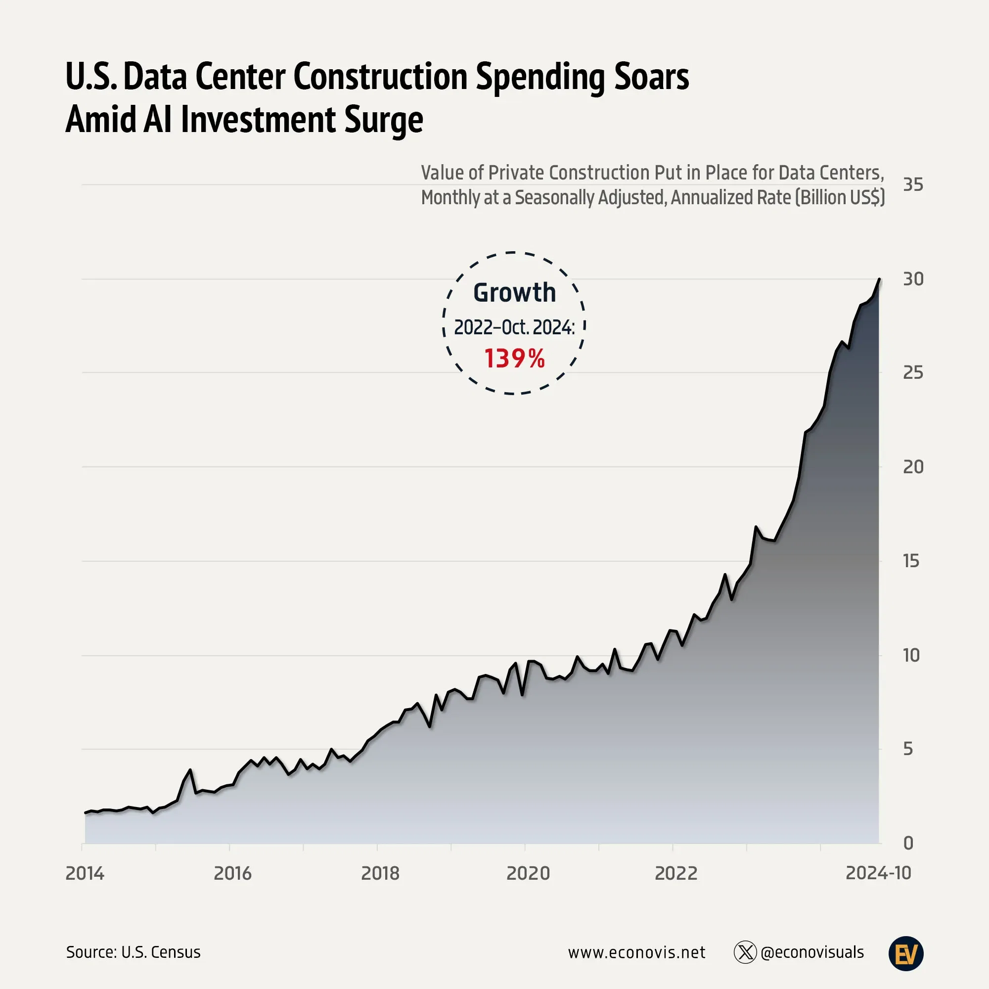 📈 U.S. Data Center Construction Spending Soars Amid AI Investment Surge