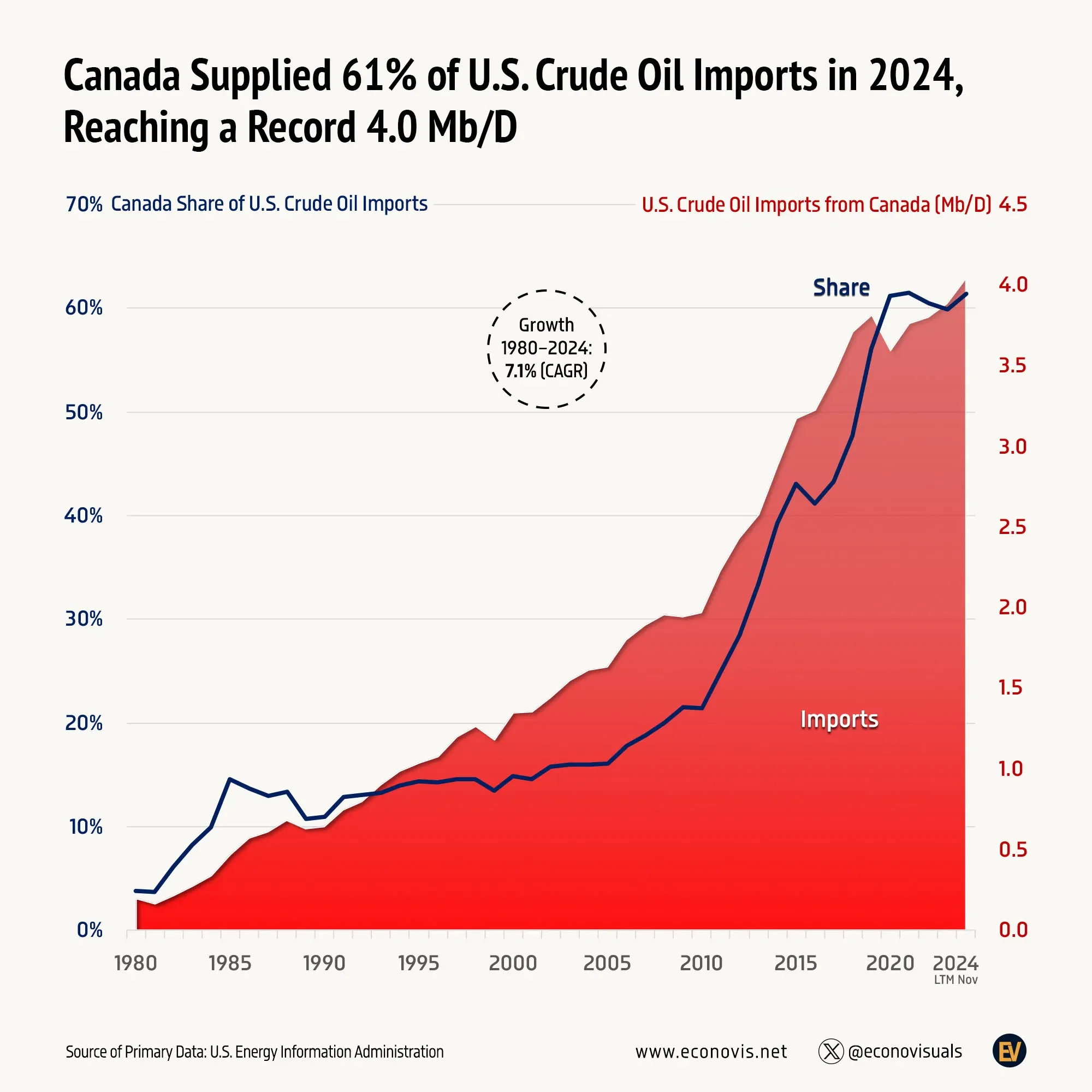 📈 Canada Supplied 61% of U.S. Crude Oil Imports in 2024, Reaching a Record 4.0 Mb/D