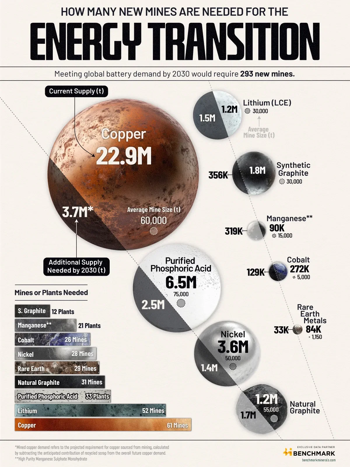 How Many New Mines Are Needed for the Energy Transition?