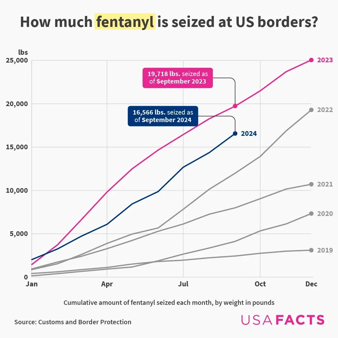 How much fentanyl is seized at US borders?