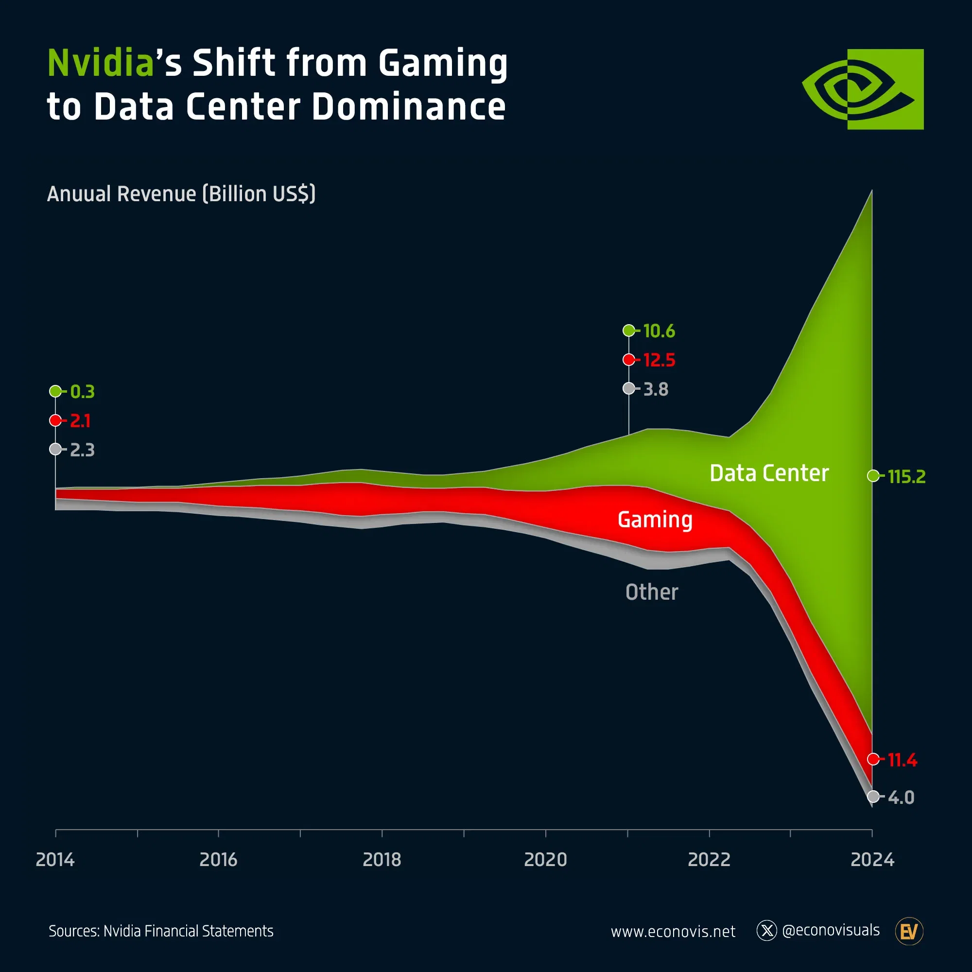 📈 Nvidia's Shift from Gaming to Data Center Dominance