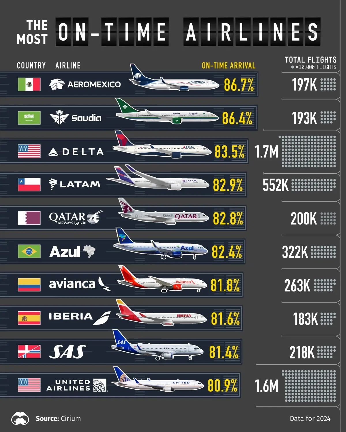 Aeroméxico Was The Most Punctual Airline of 2024 🛬