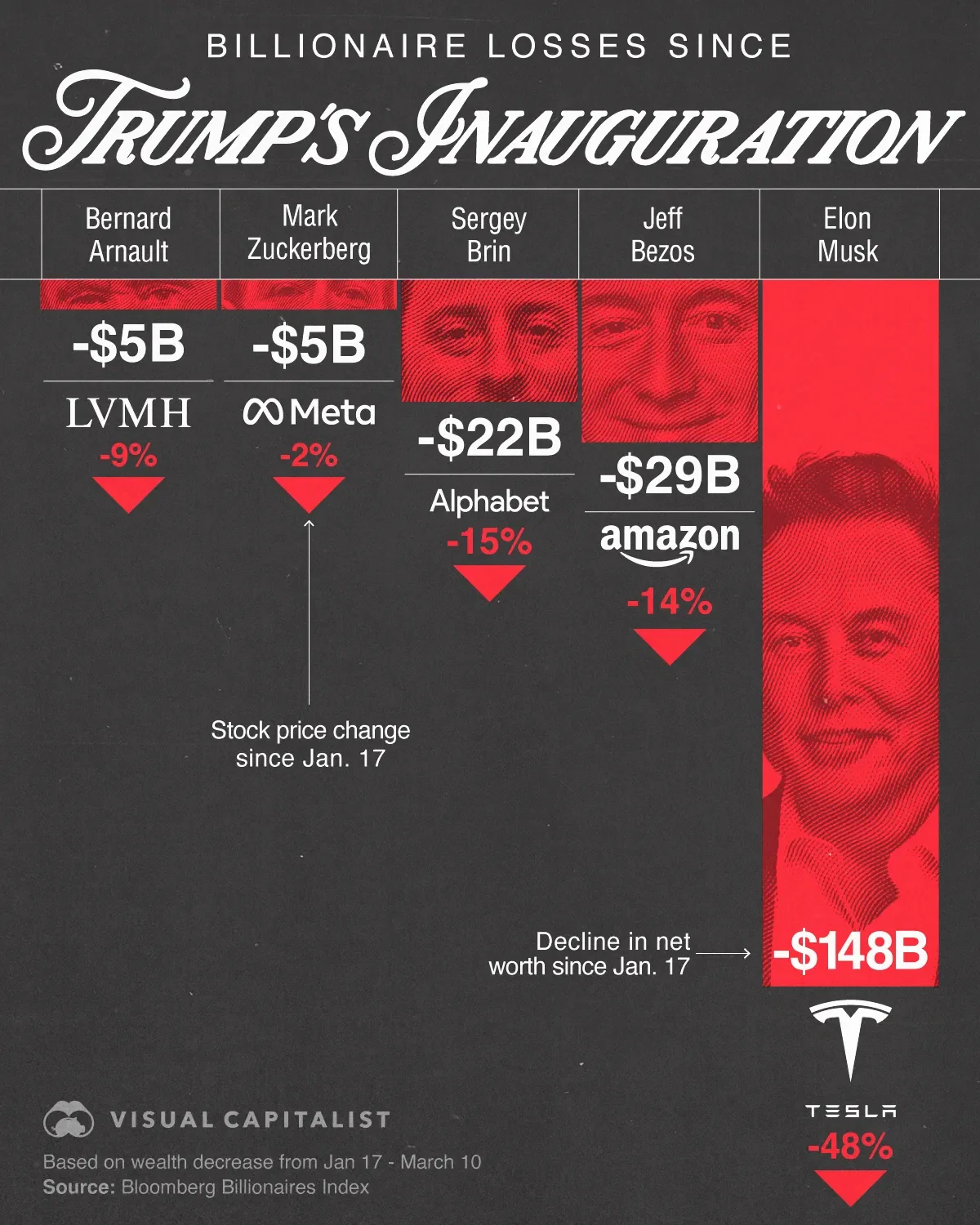 Elon Lost the Most Wealth Among Inauguration Billionaires