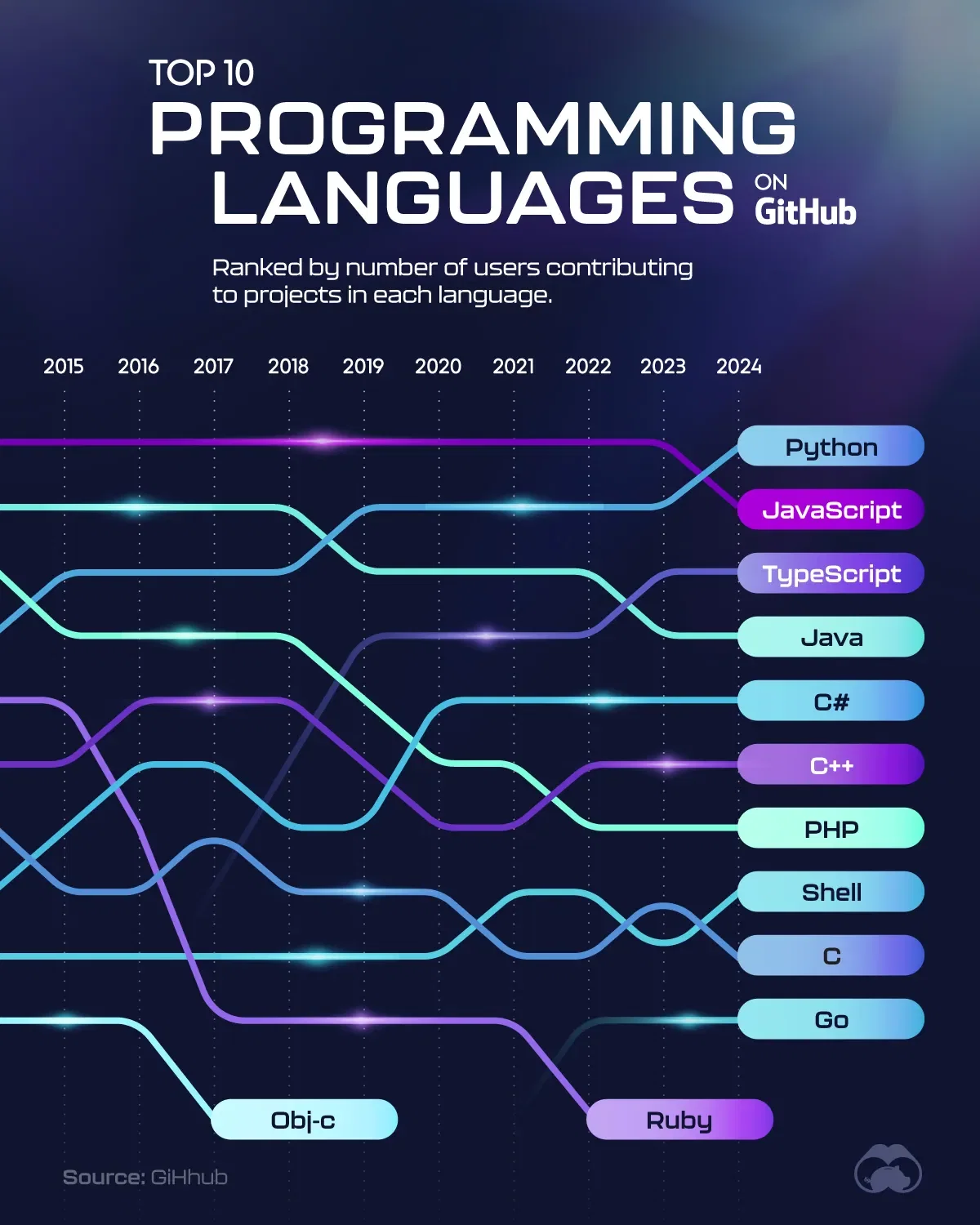 Python Is Now The Most Popular Programming Language 🖥️