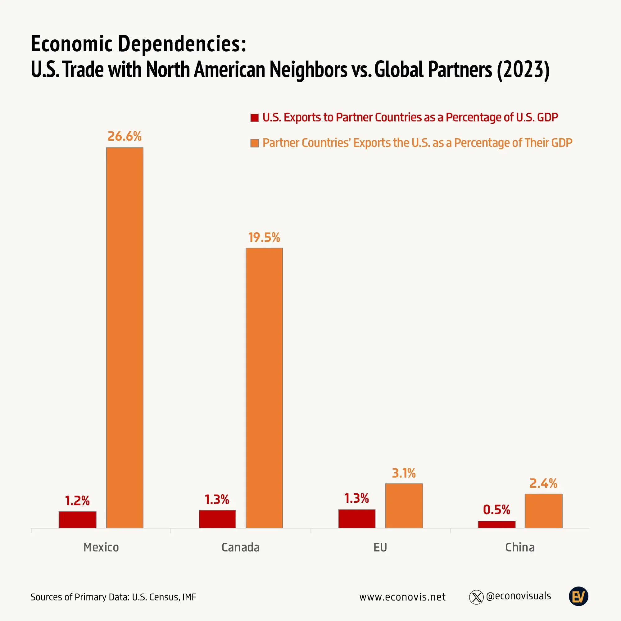 📈 Economic Dependencies: U.S. Trade with North American Neighbors vs. Global Partners (2023)