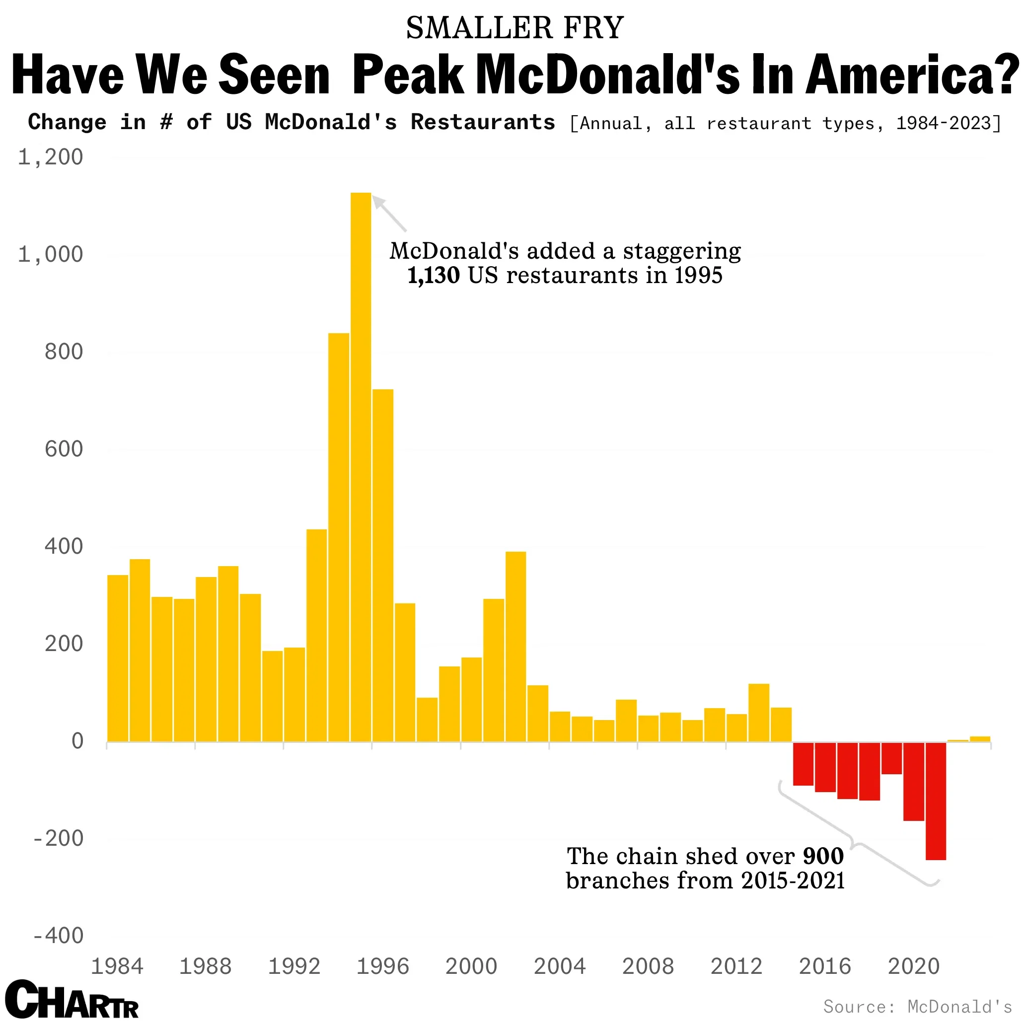 Have We Seen Peak McDonald's In America?