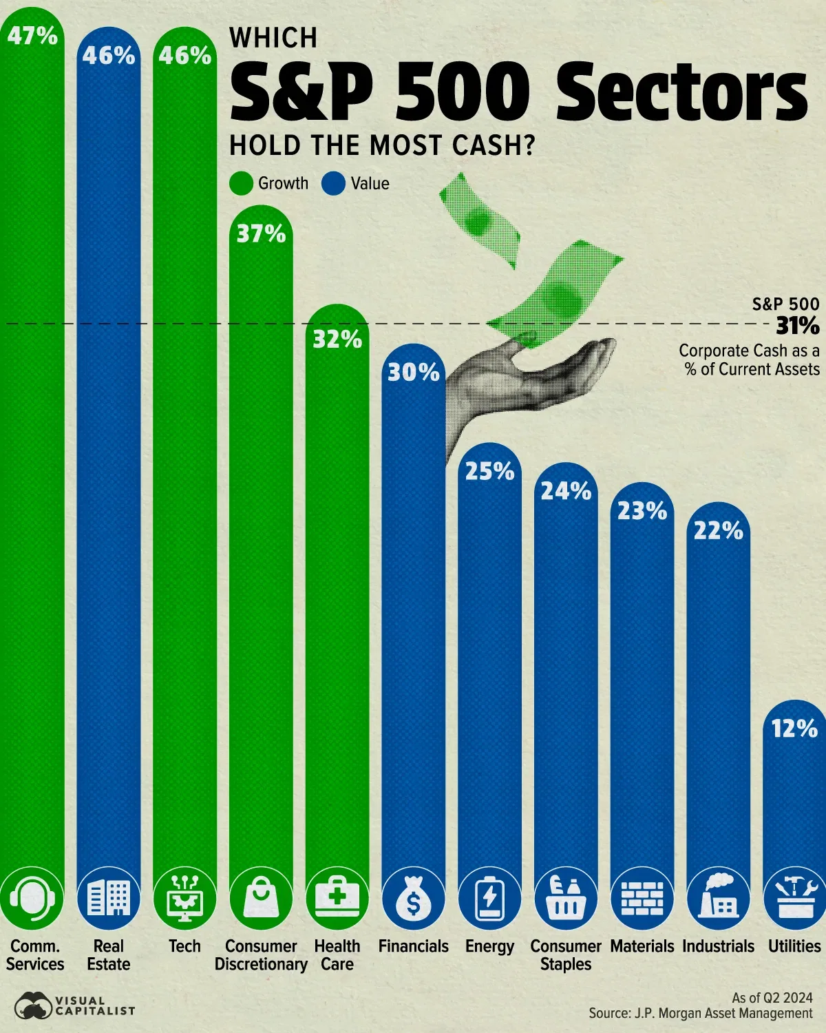 Which S&P 500 Sectors Hold the Most Cash? 💵 