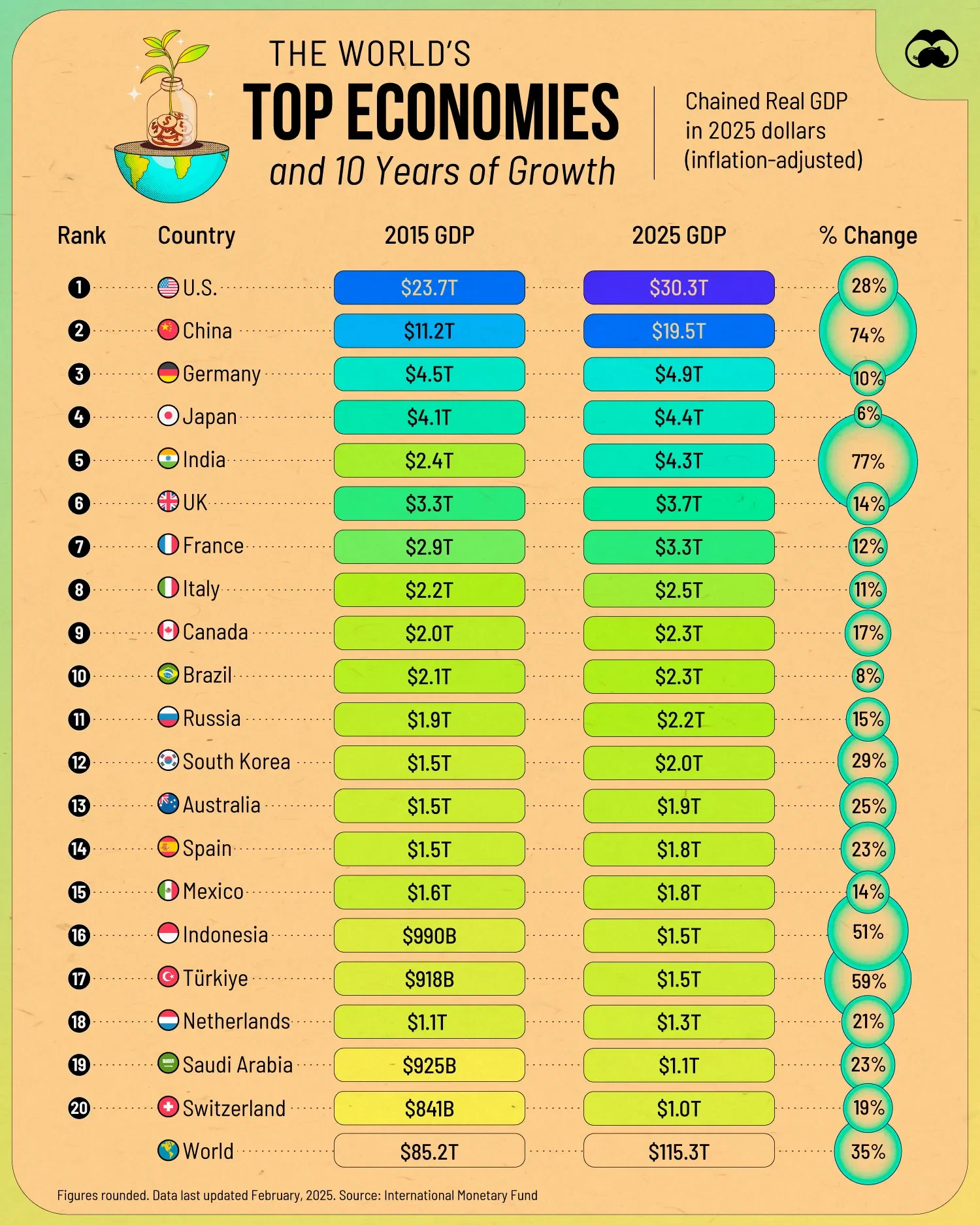 📈 How Top Economies Performed in the Last 10 Years, After Adjusting For Inflation 