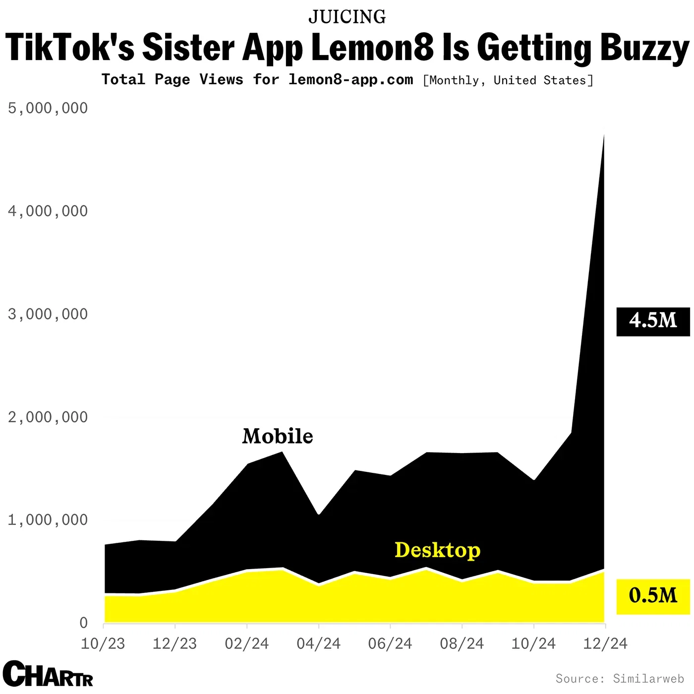 Could TikTok’s sister app, Lemon8, offer a lifeline for ByteDance and creators?