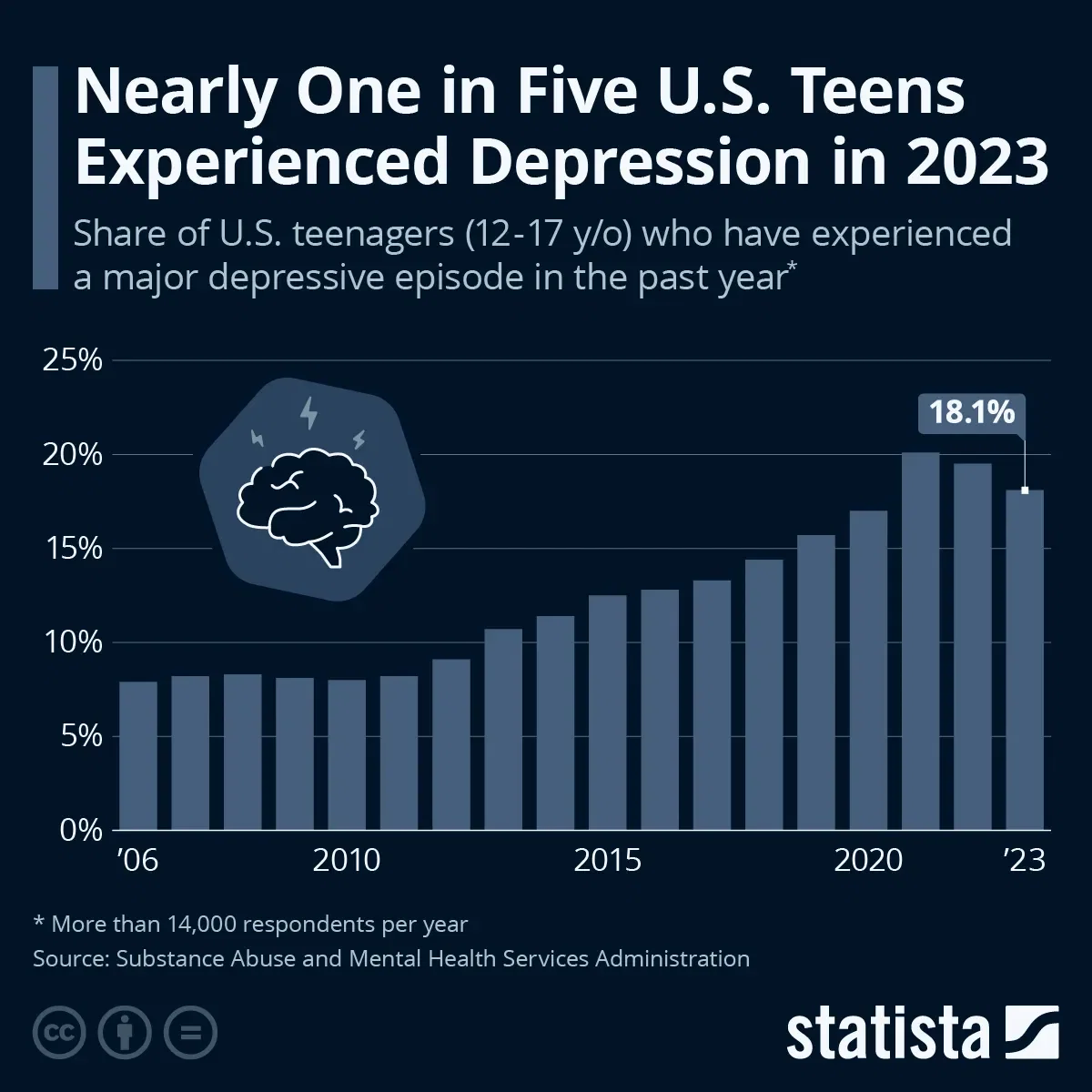 Nearly One in Five U.S. Teens Experienced Depression in 2023