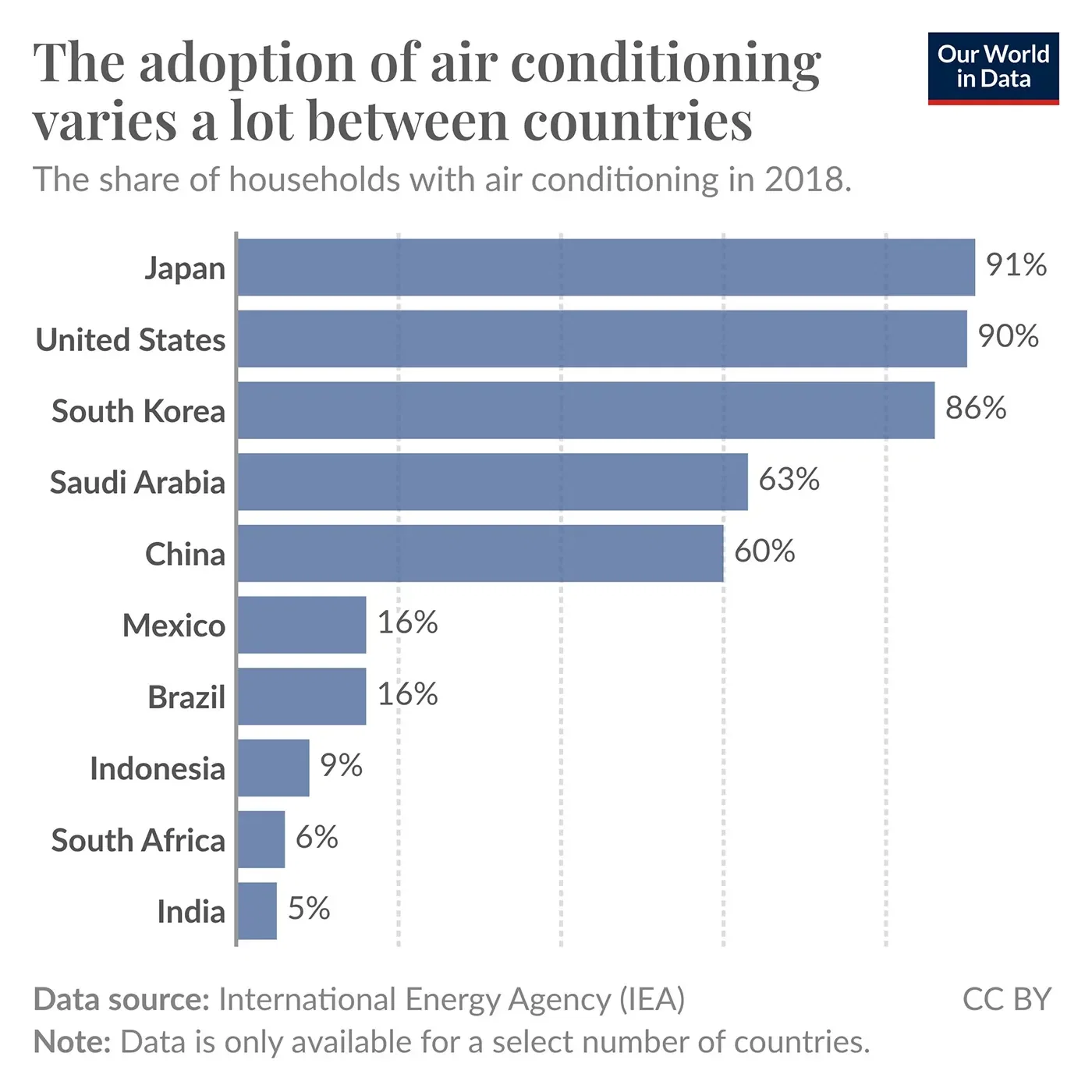 The adoption of air conditioning varies a lot between countries