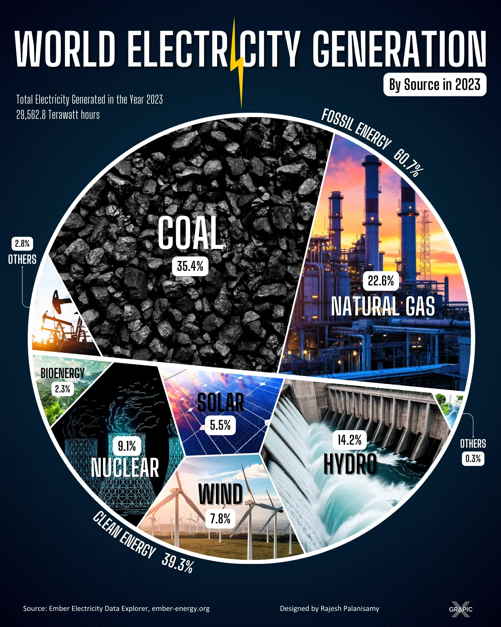 Powering the World: A Look at Global Electricity Generation in 2023⚡