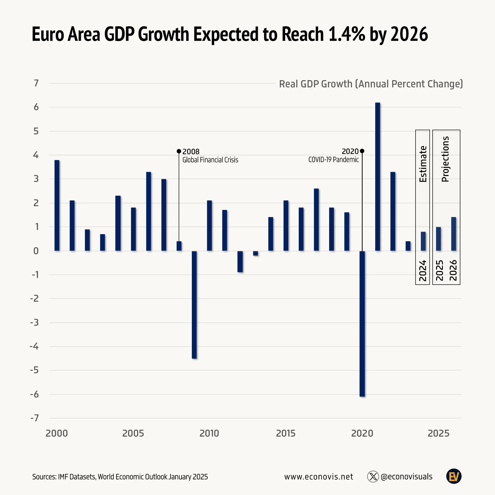 📈 Euro Area GDP Growth Expected to Reach 1.4% by 2026