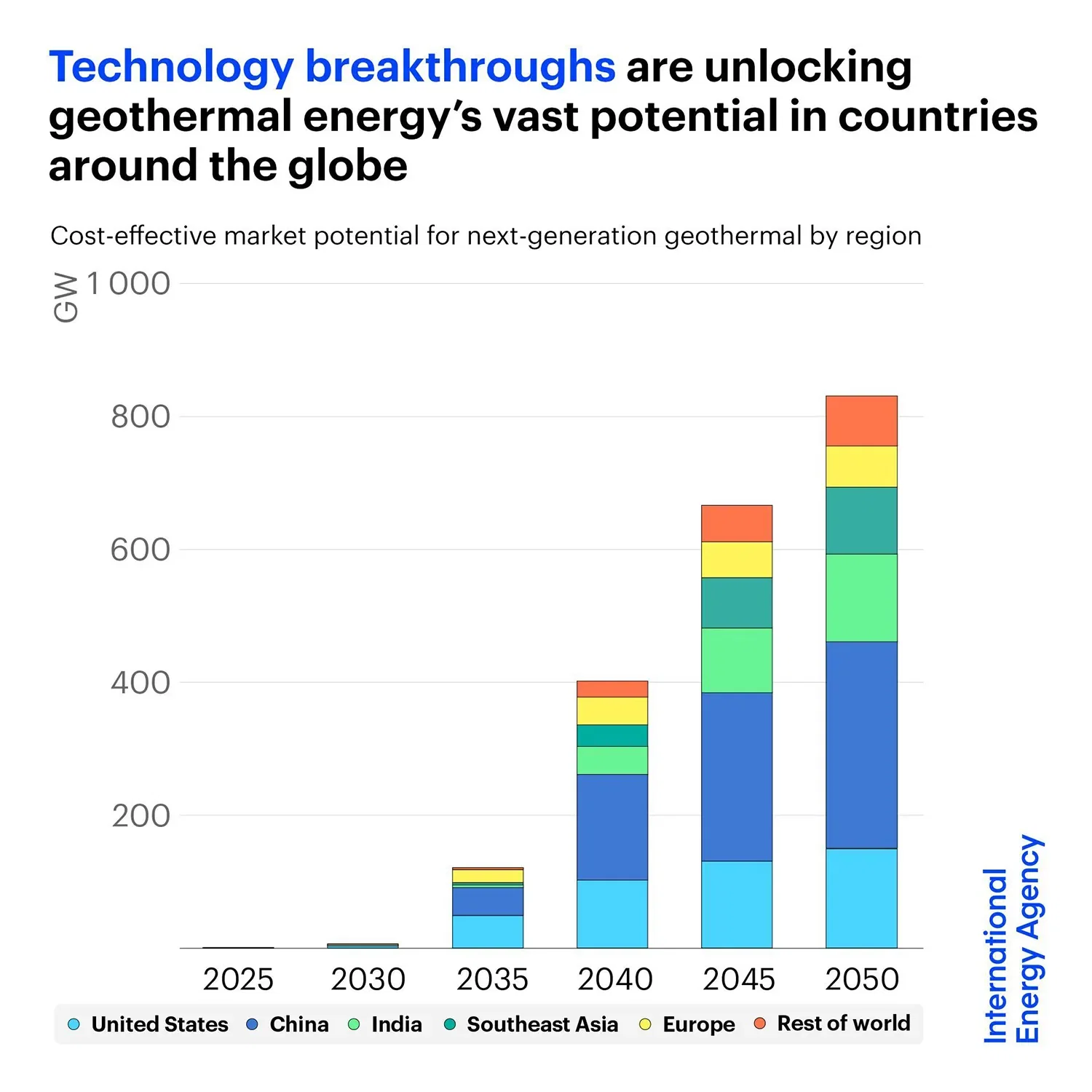 Technology breakthroughs are unlocking geothermal energy's vast potential